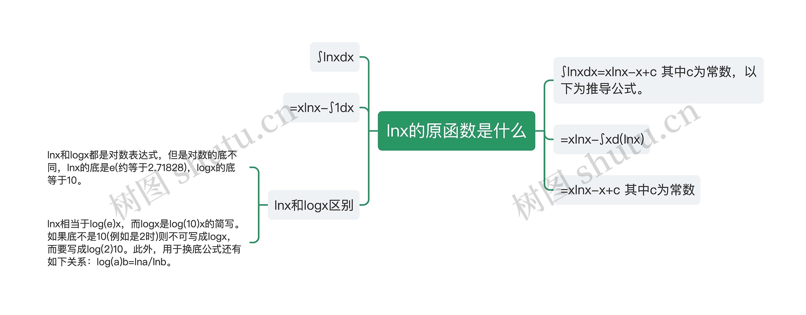 lnx的原函数是什么思维导图