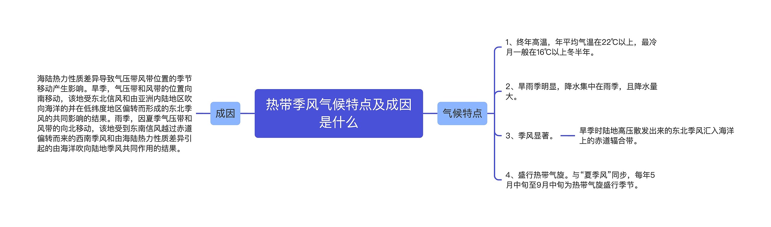 热带季风气候特点及成因是什么