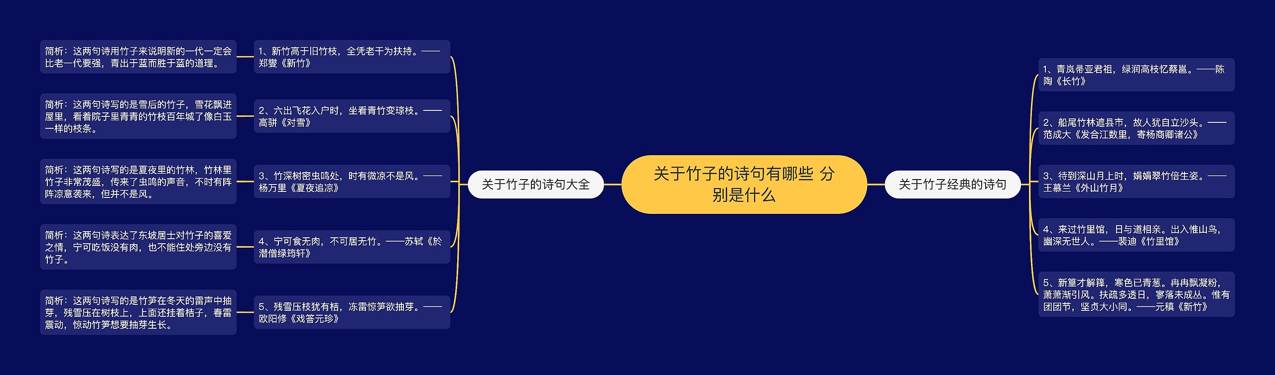 关于竹子的诗句有哪些 分别是什么思维导图高清图 关于竹子的诗句有哪些 分别是什么思维导图