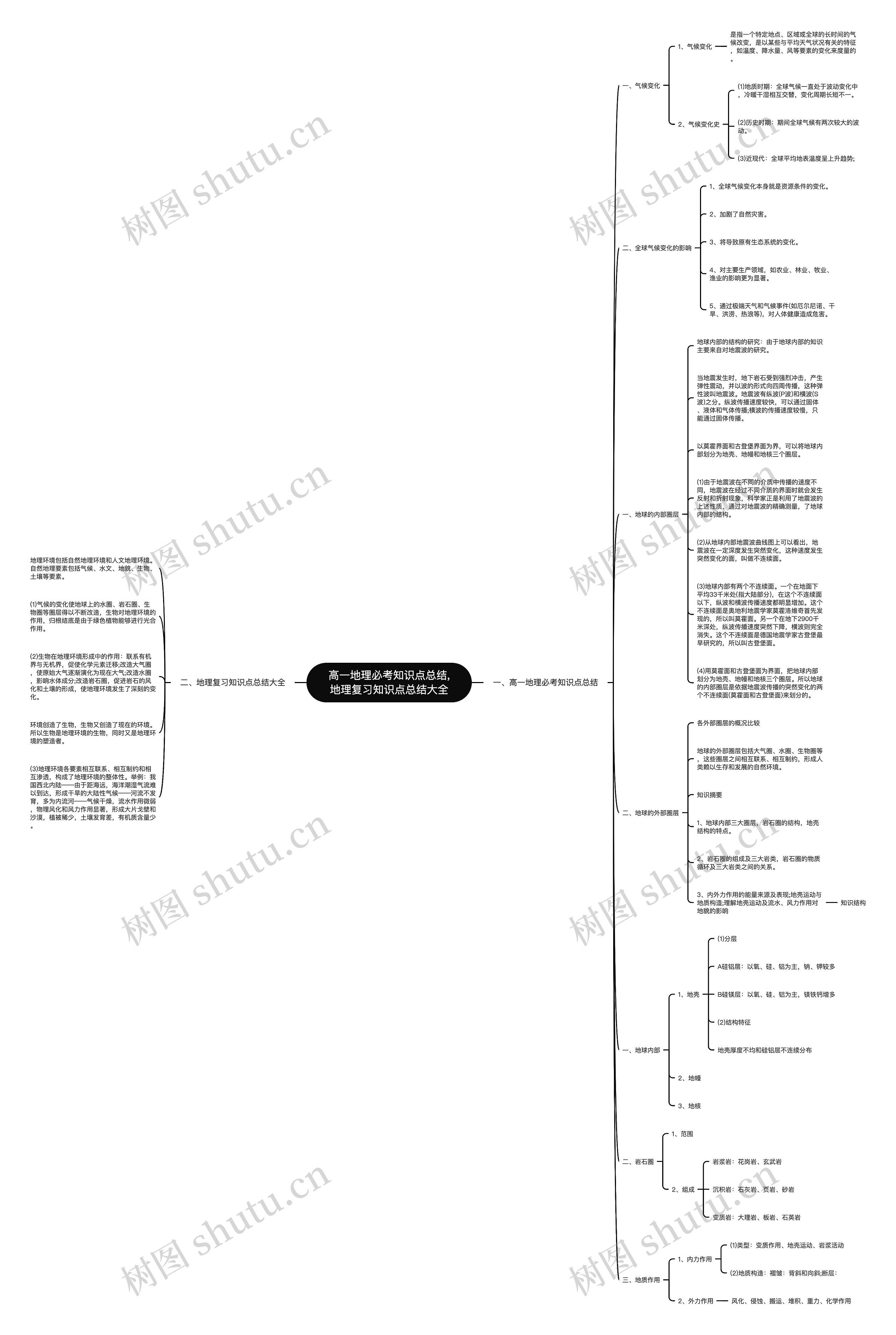 高一地理必考知识点总结,地理复习知识点总结大全思维导图