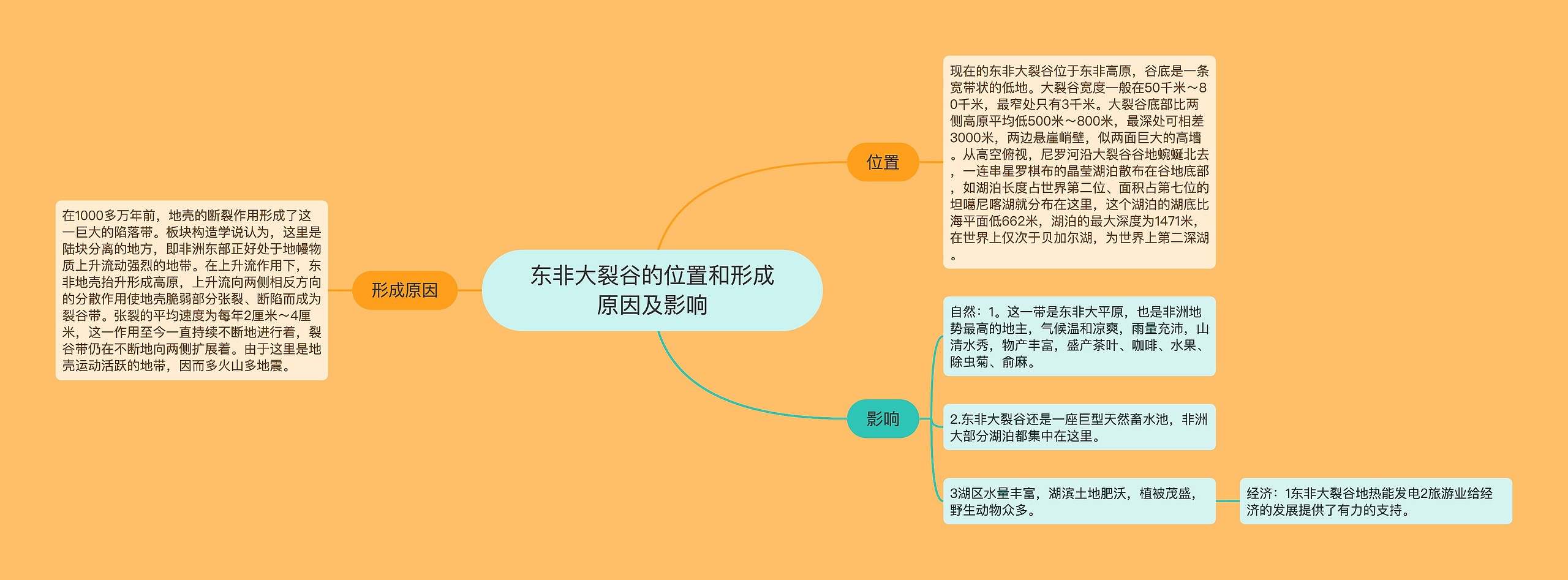 东非大裂谷的位置和形成原因及影响思维导图