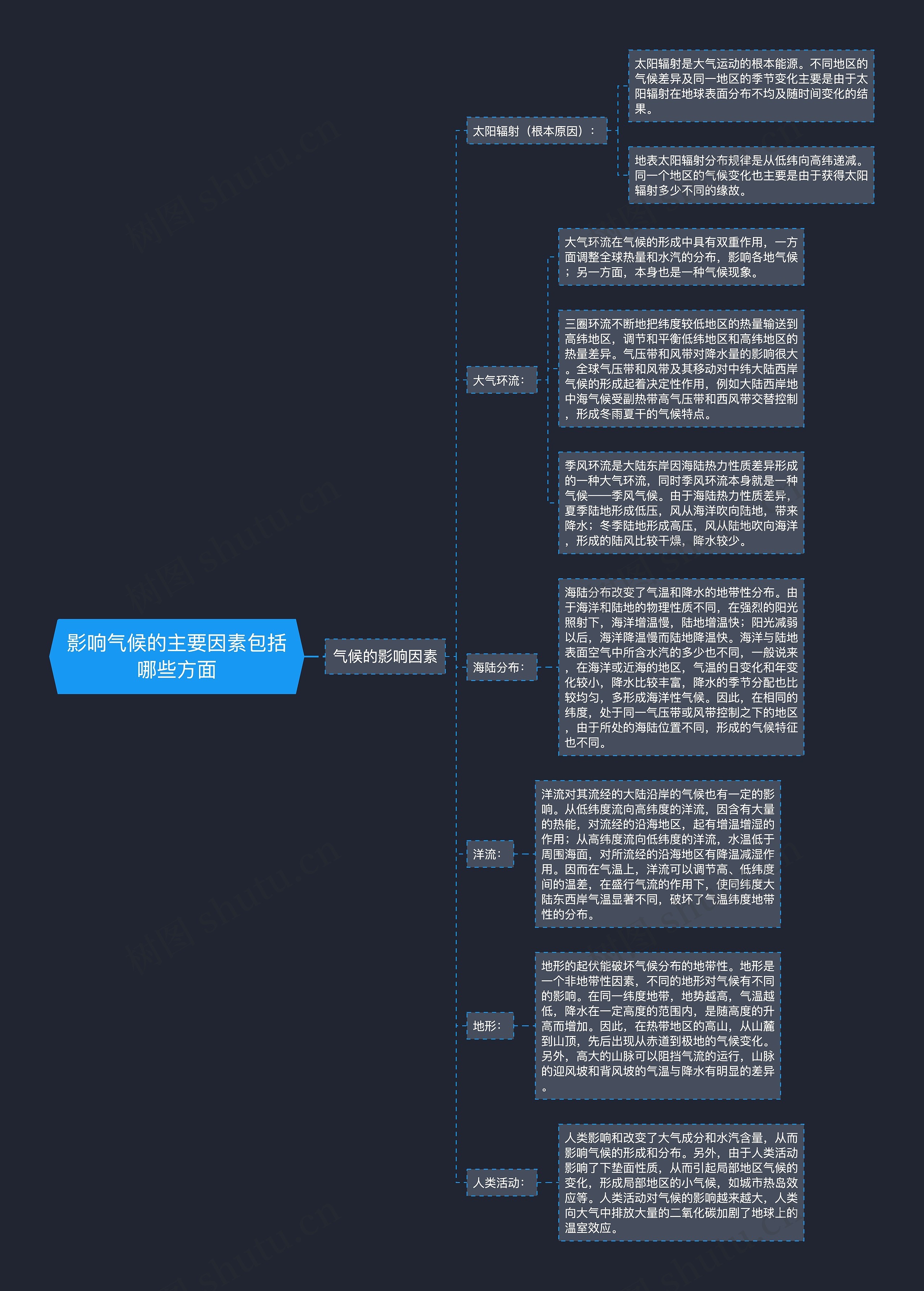 影响气候的主要因素包括哪些方面思维导图