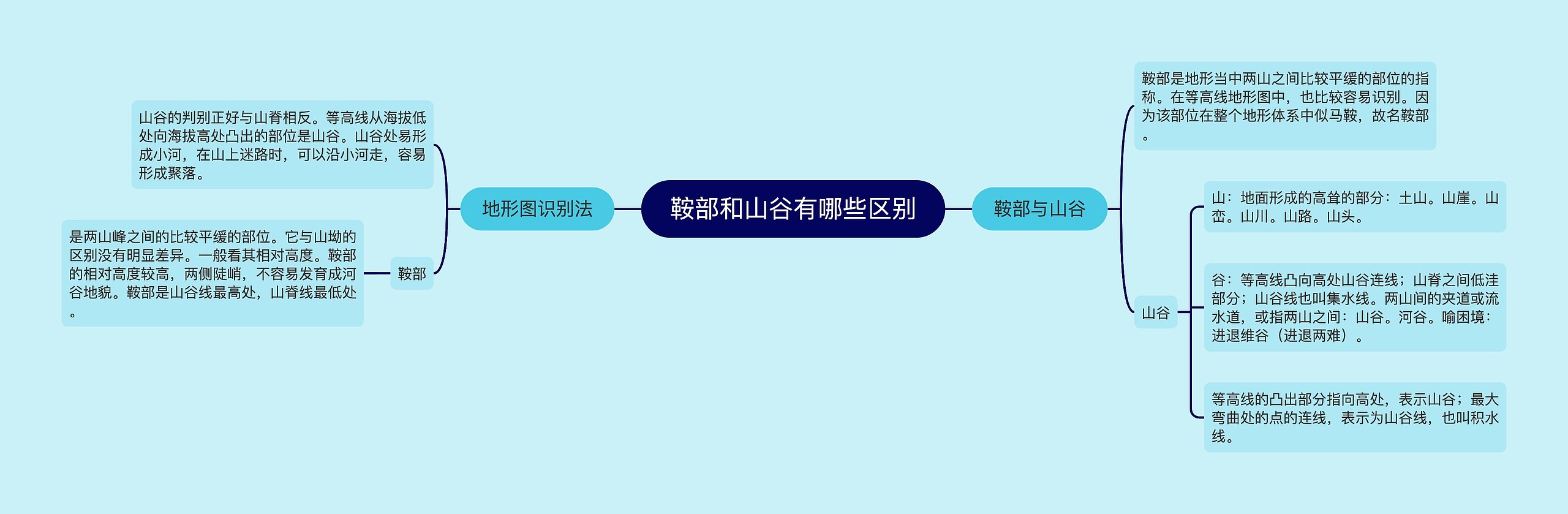 鞍部和山谷有哪些区别思维导图