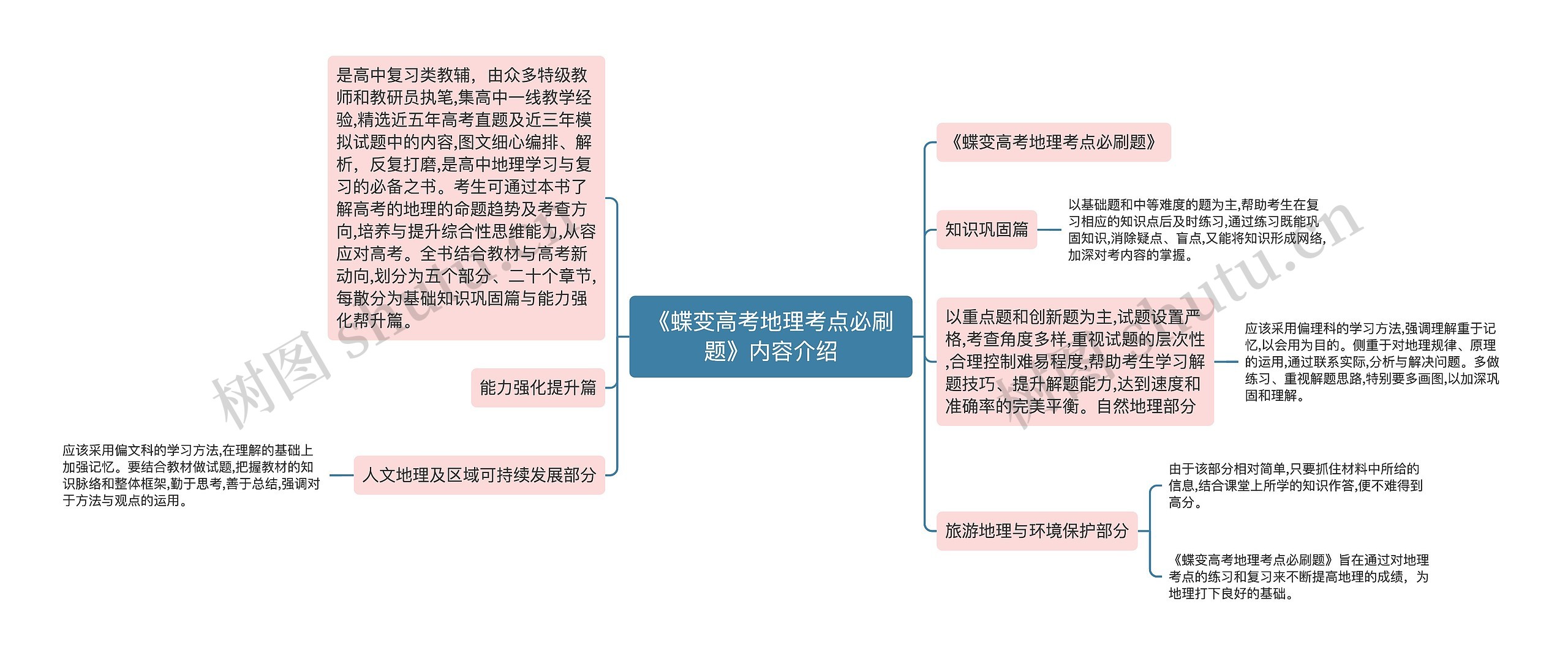 《蝶变高考地理考点必刷题》内容介绍思维导图