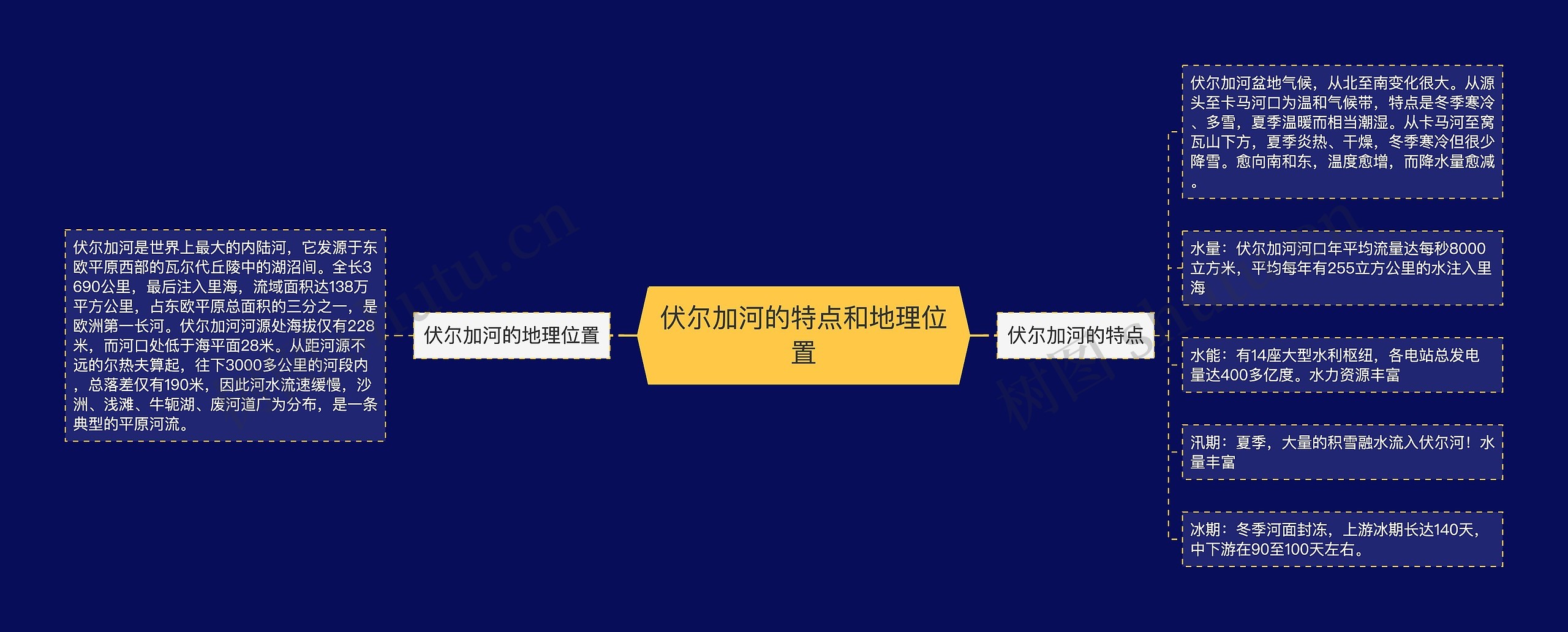 伏尔加河的特点和地理位置