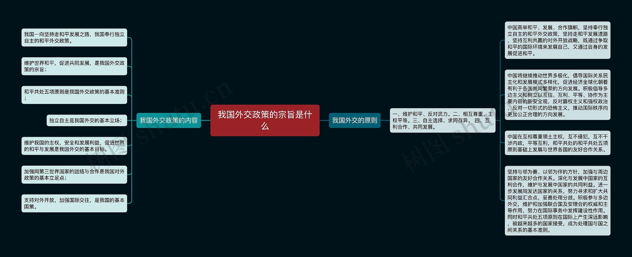 我国外交政策的宗旨是什么思维导图高清图 我国外交政策的宗旨是什么思维导图