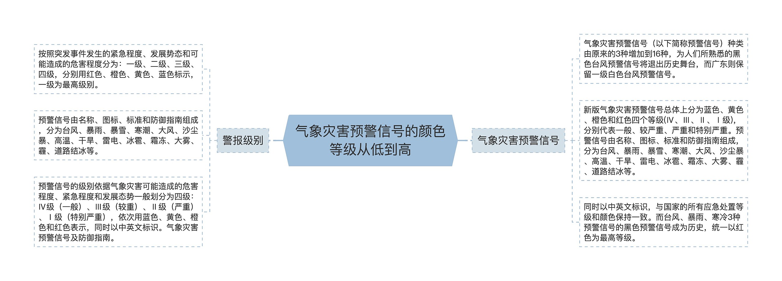气象灾害预警信号的颜色等级从低到高