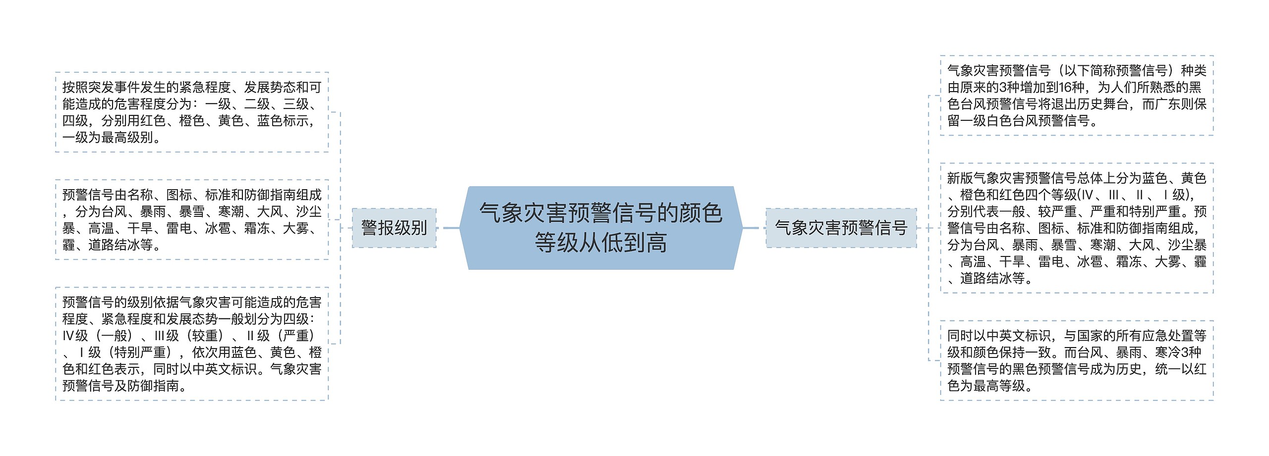 气象灾害预警信号的颜色等级从低到高