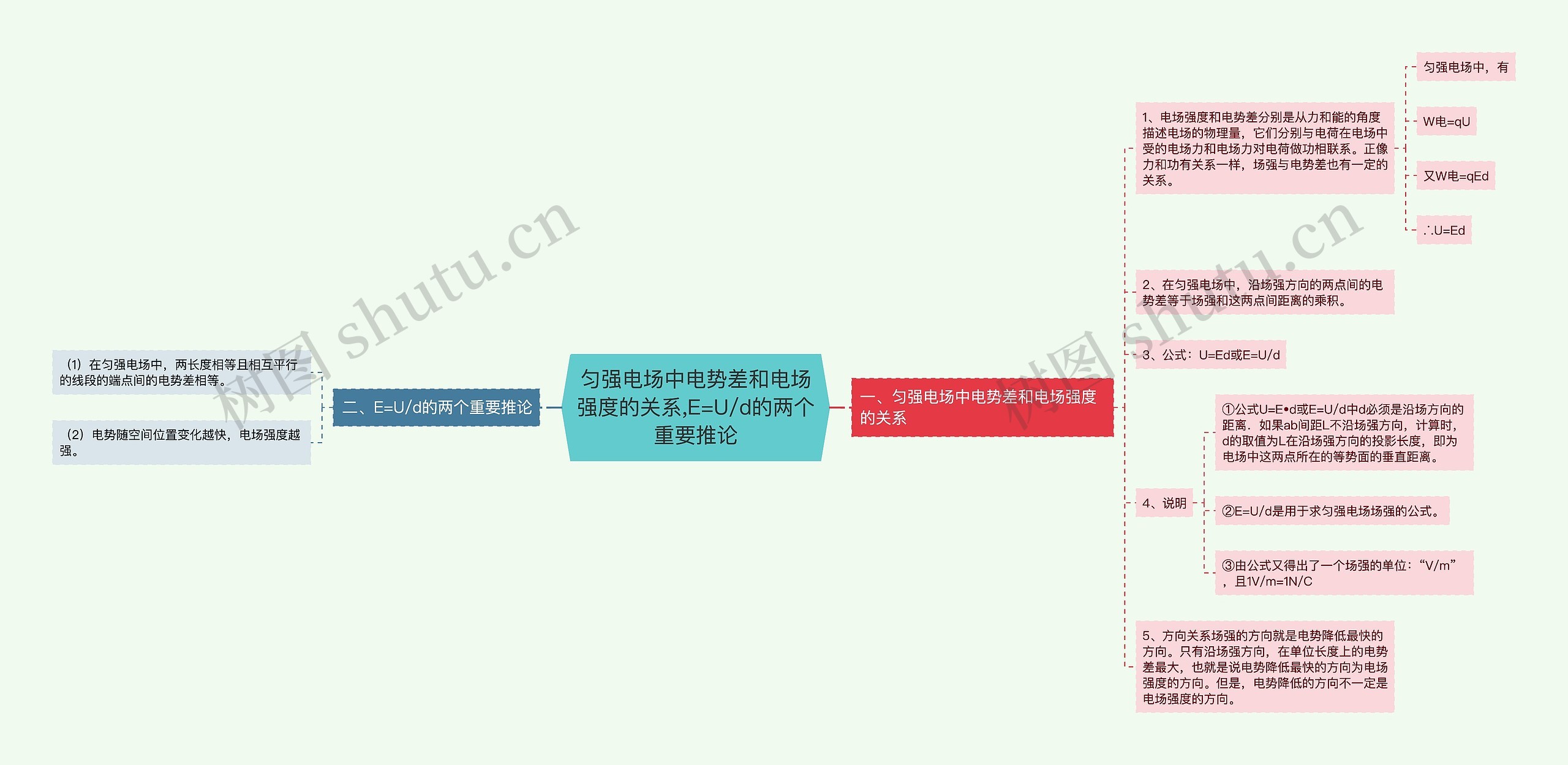 ​匀强电场中电势差和电场强度的关系,​E=U/d的两个重要推论