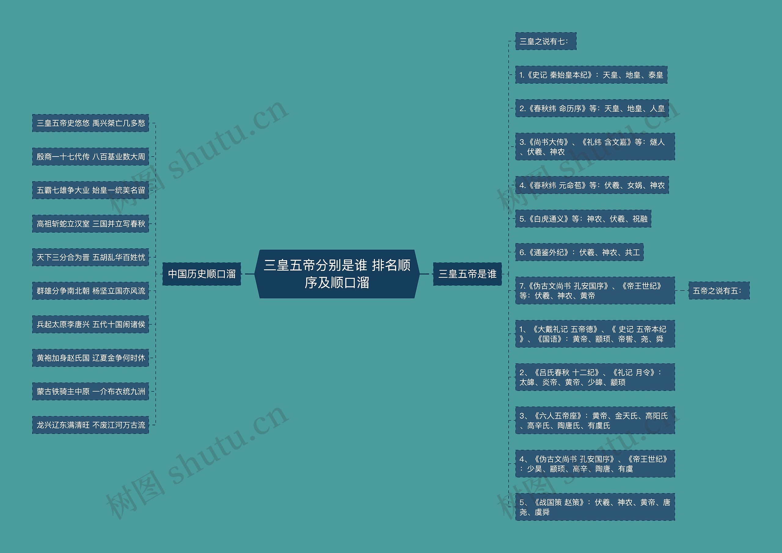 三皇五帝分别是谁 排名顺序及顺口溜思维导图