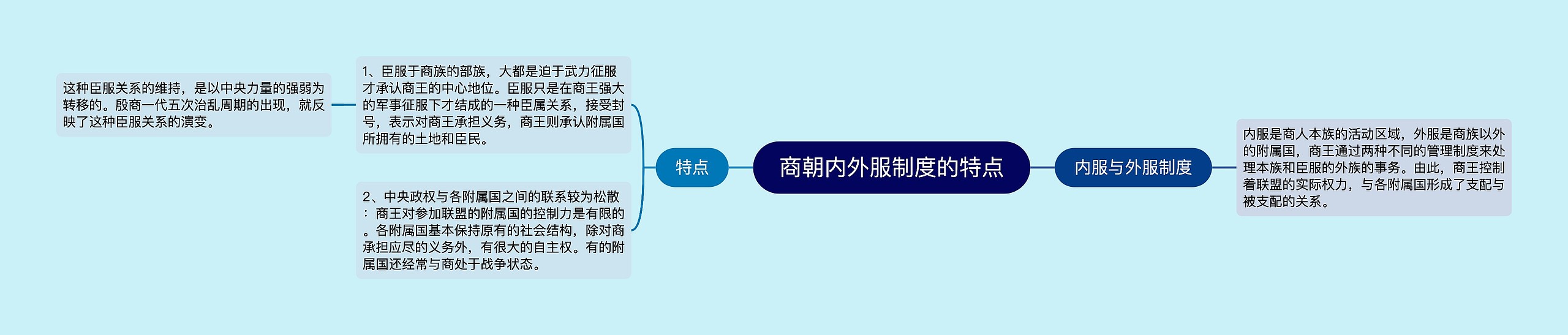 商朝内外服制度的特点思维导图