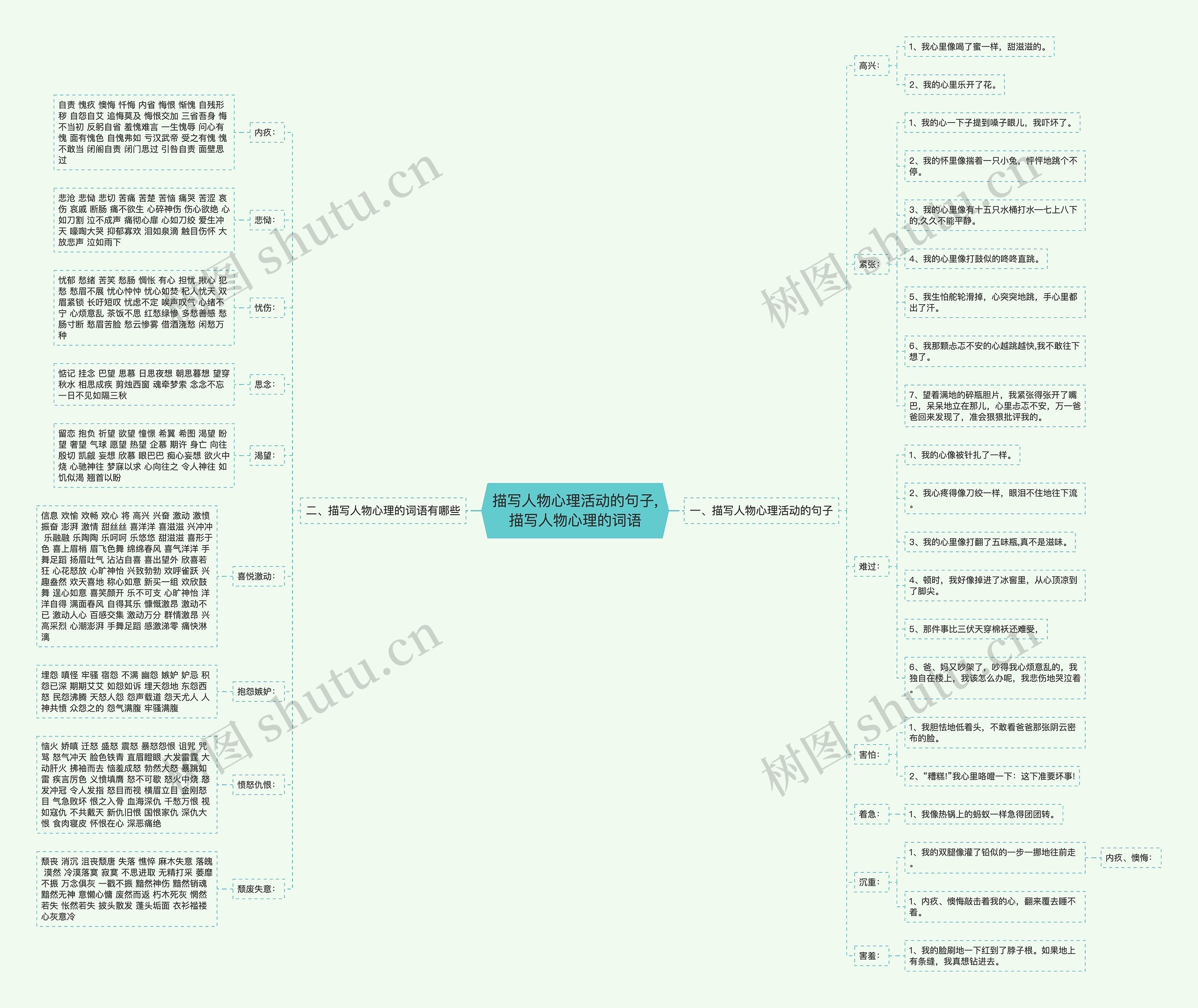 描写人物心理活动的句子,描写人物心理的词语思维导图