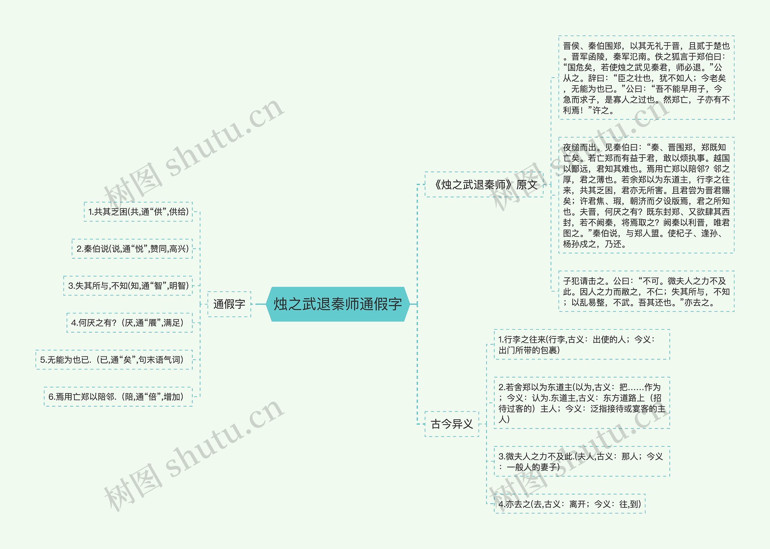 烛之武退秦师通假字思维导图