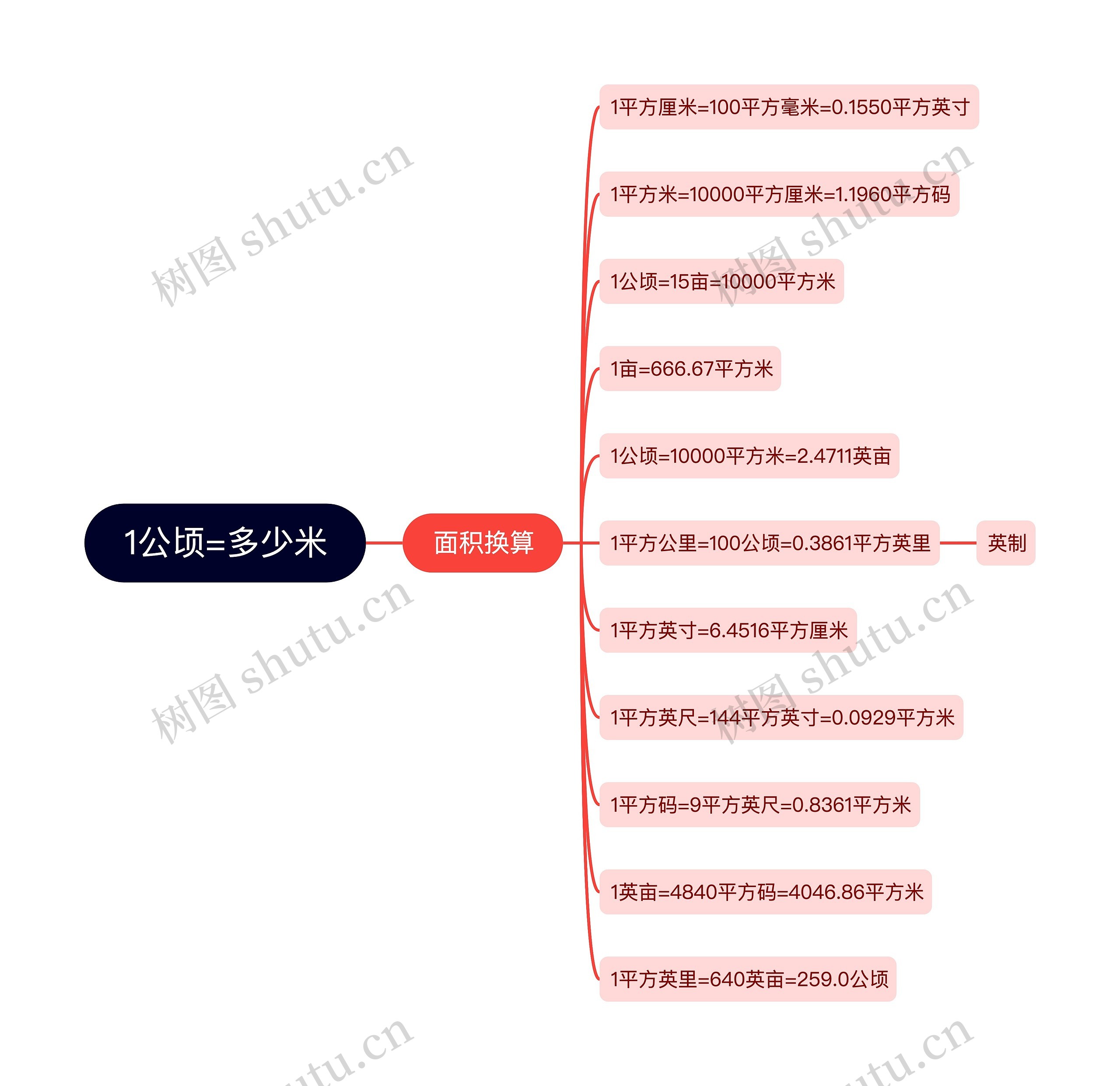 1公顷=多少米思维导图