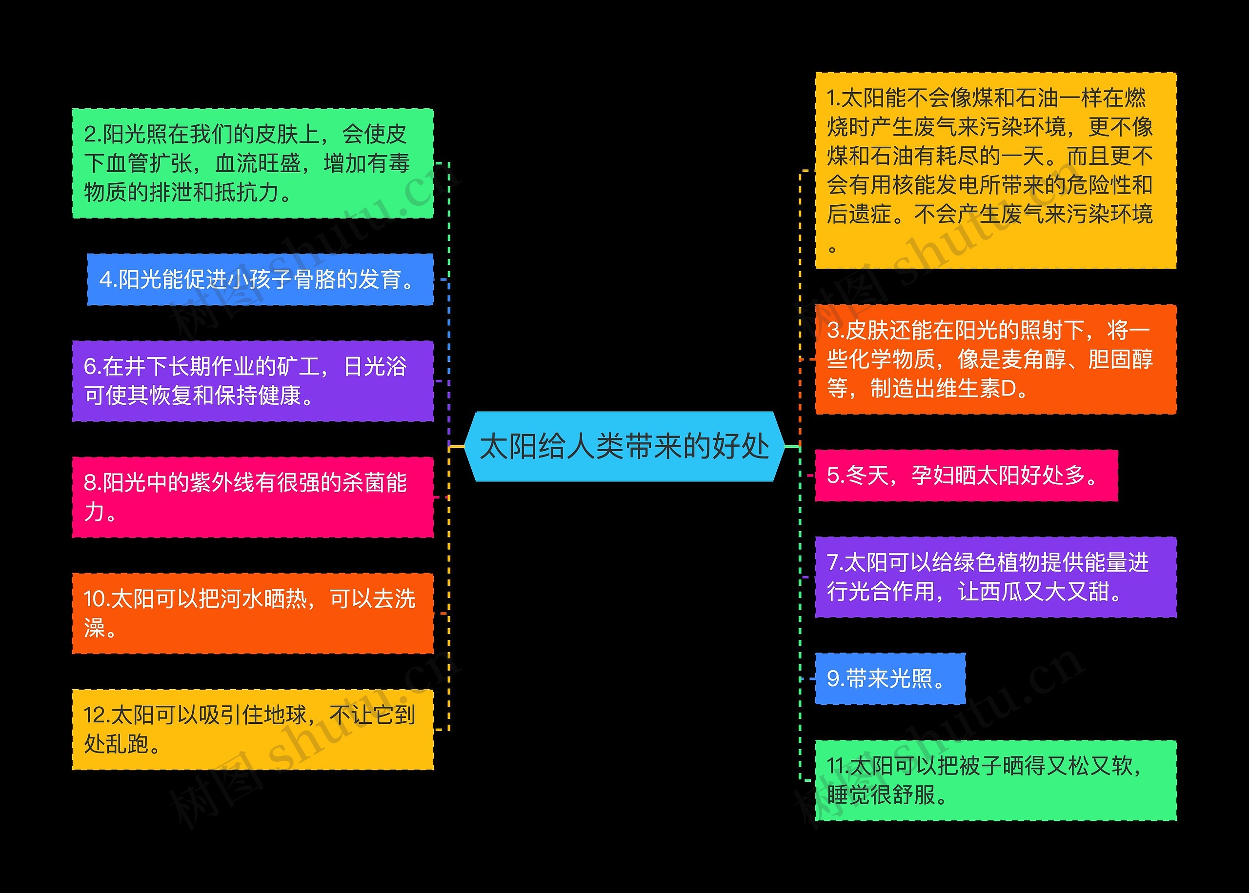 太阳给人类带来的好处思维导图