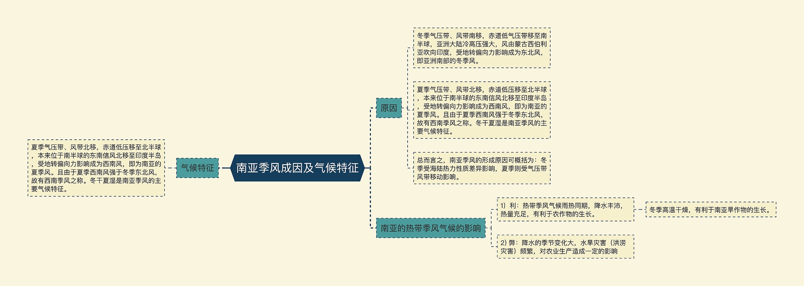 南亚季风成因及气候特征思维导图