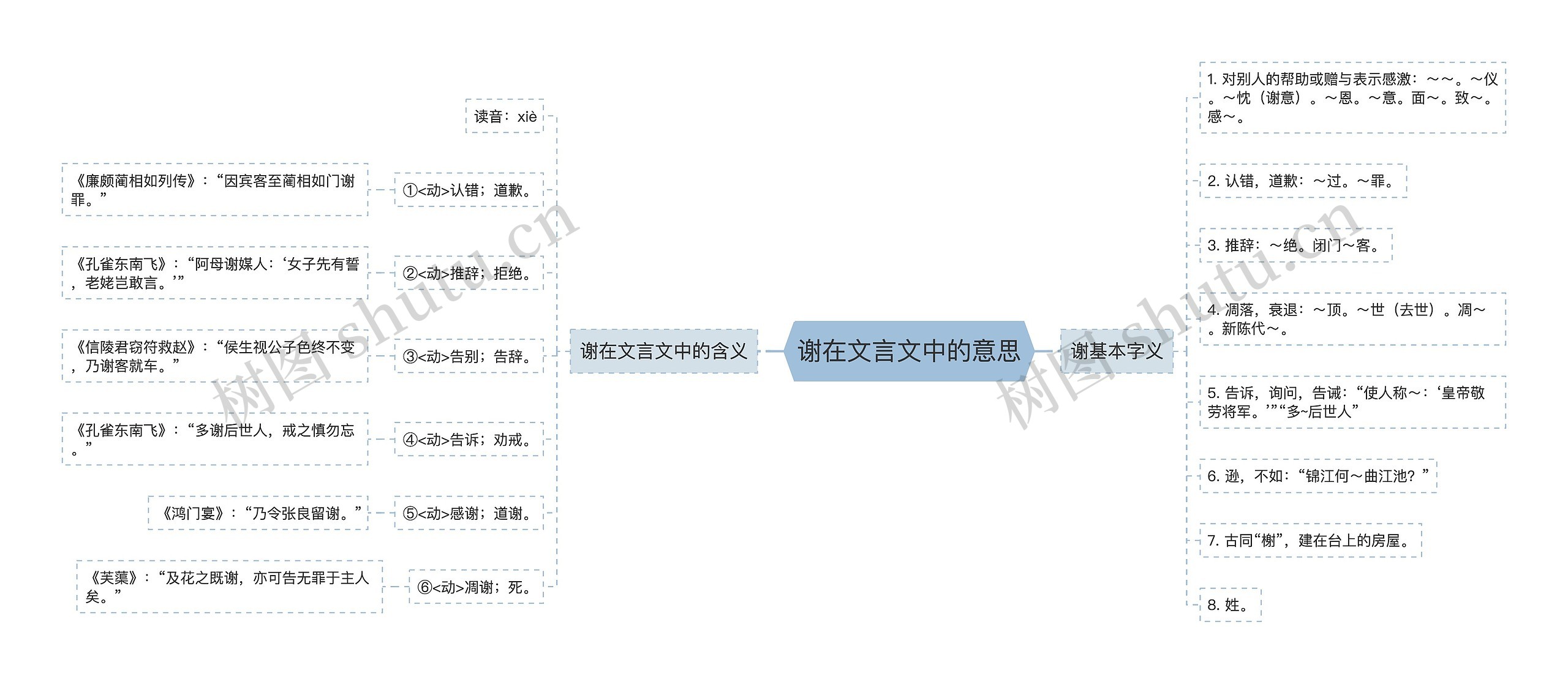 谢在文言文中的意思思维导图