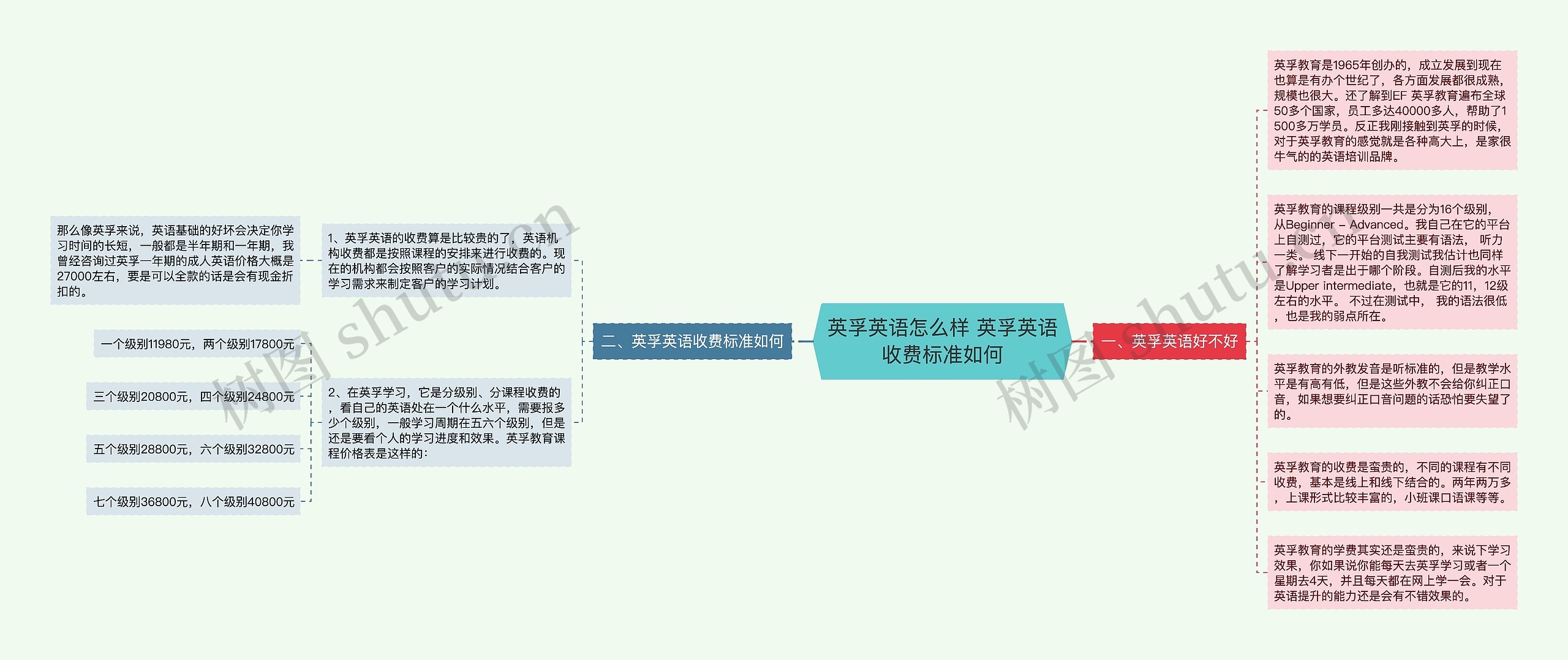 英孚英语怎么样 英孚英语收费标准如何思维导图