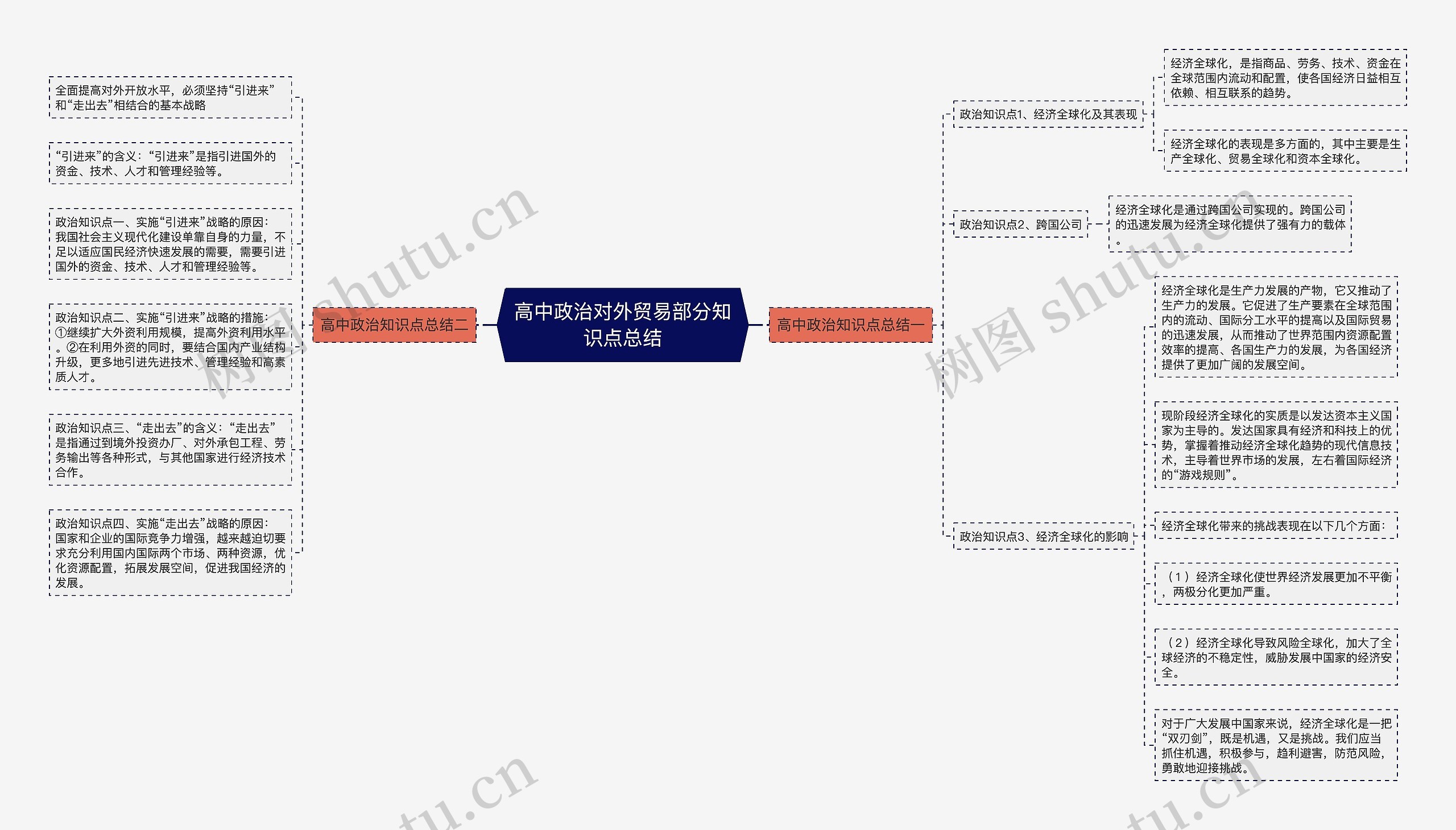 高中政治对外贸易部分知识点总结思维导图