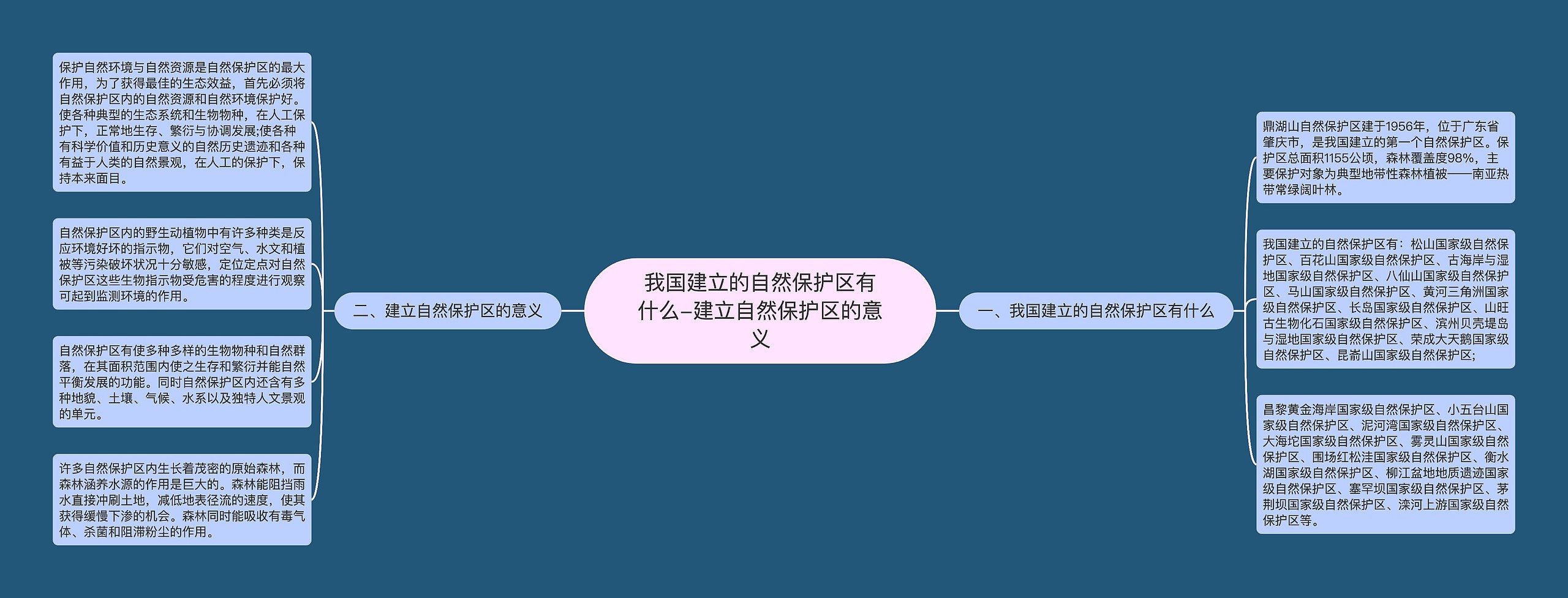 我国建立的自然保护区有什么-建立自然保护区的意义思维导图