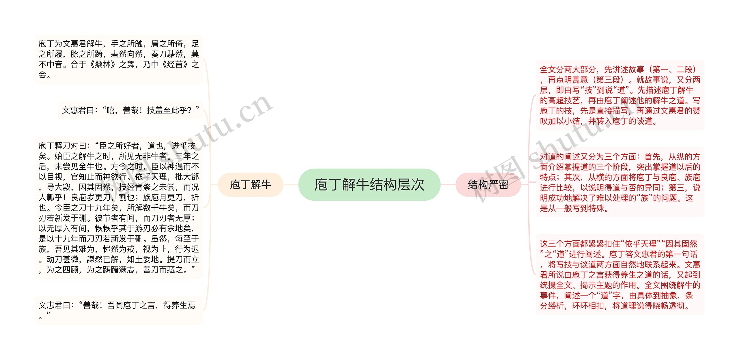 庖丁解牛结构层次思维导图