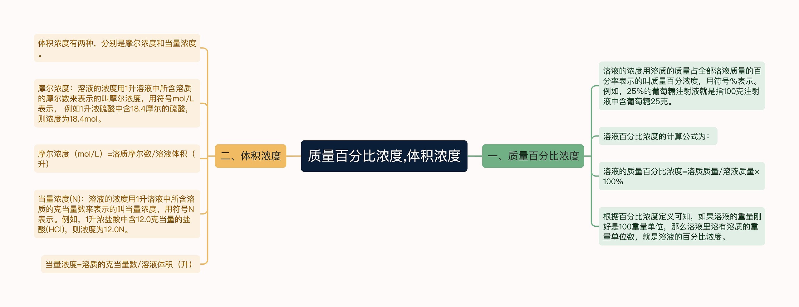 质量百分比浓度,体积浓度思维导图高清图 质量百分比浓度,体积浓度思维导图