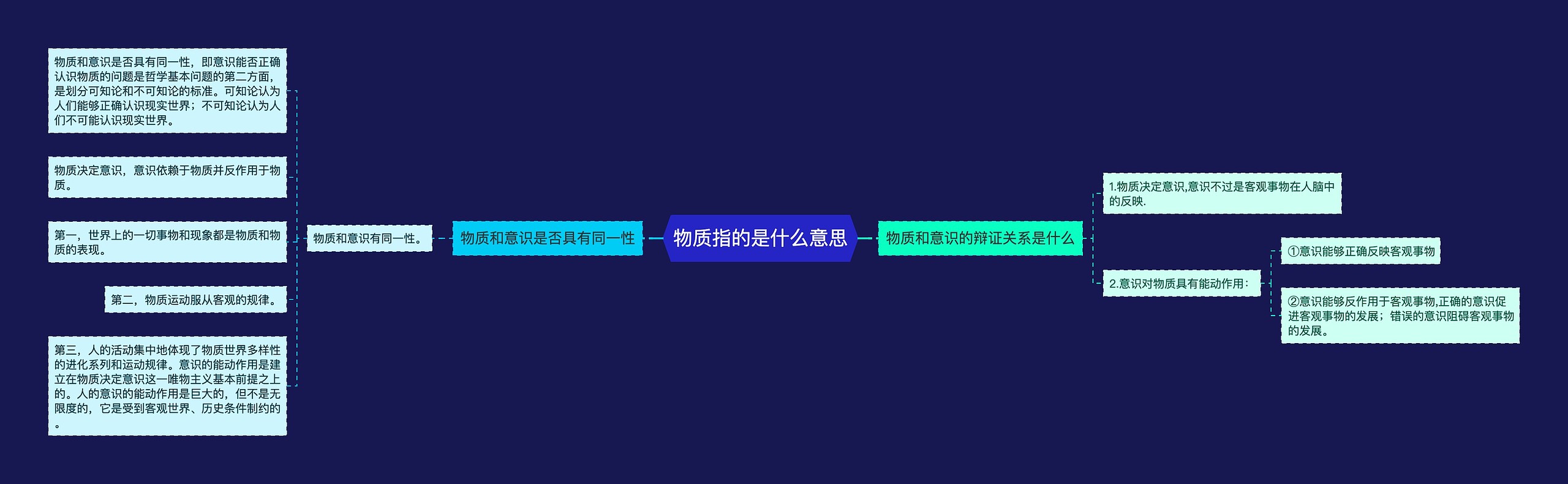 物质指的是什么意思思维导图