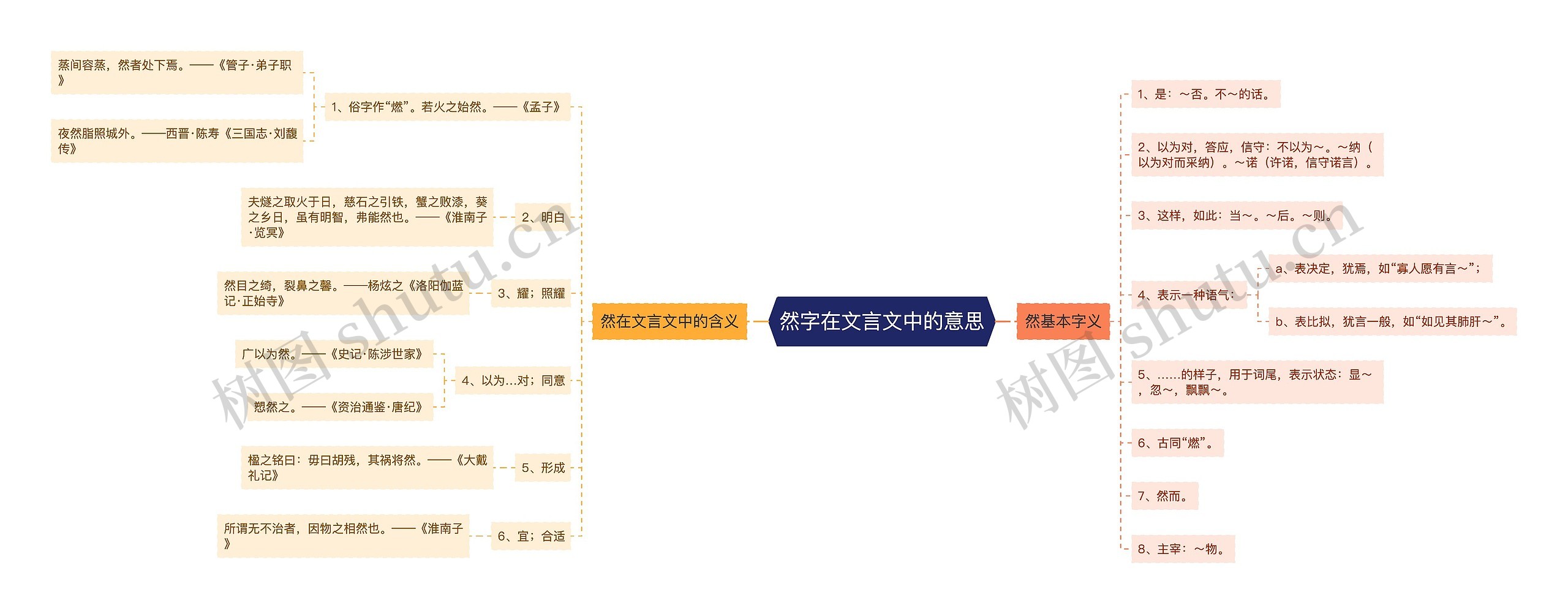 然字在文言文中的意思