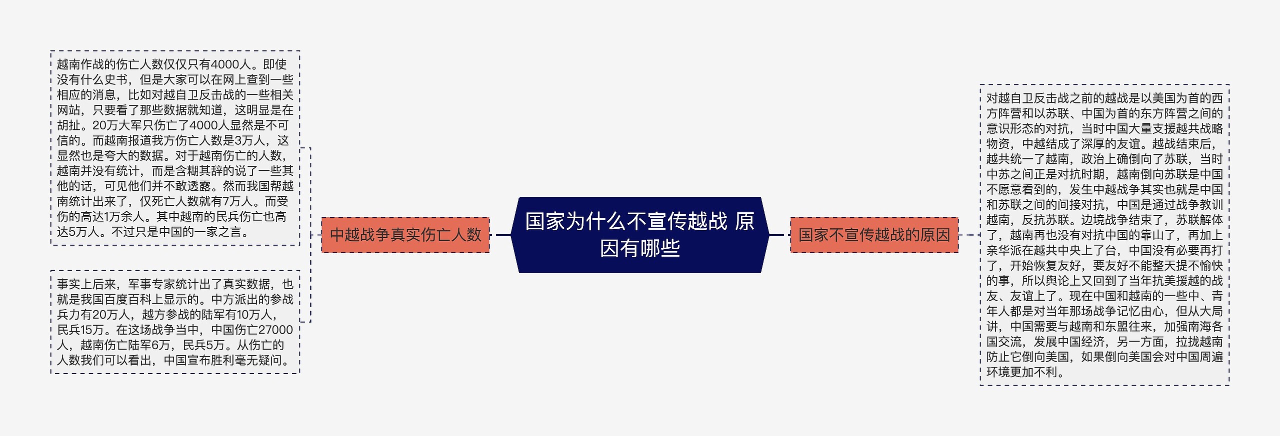 国家为什么不宣传越战 原因有哪些思维导图