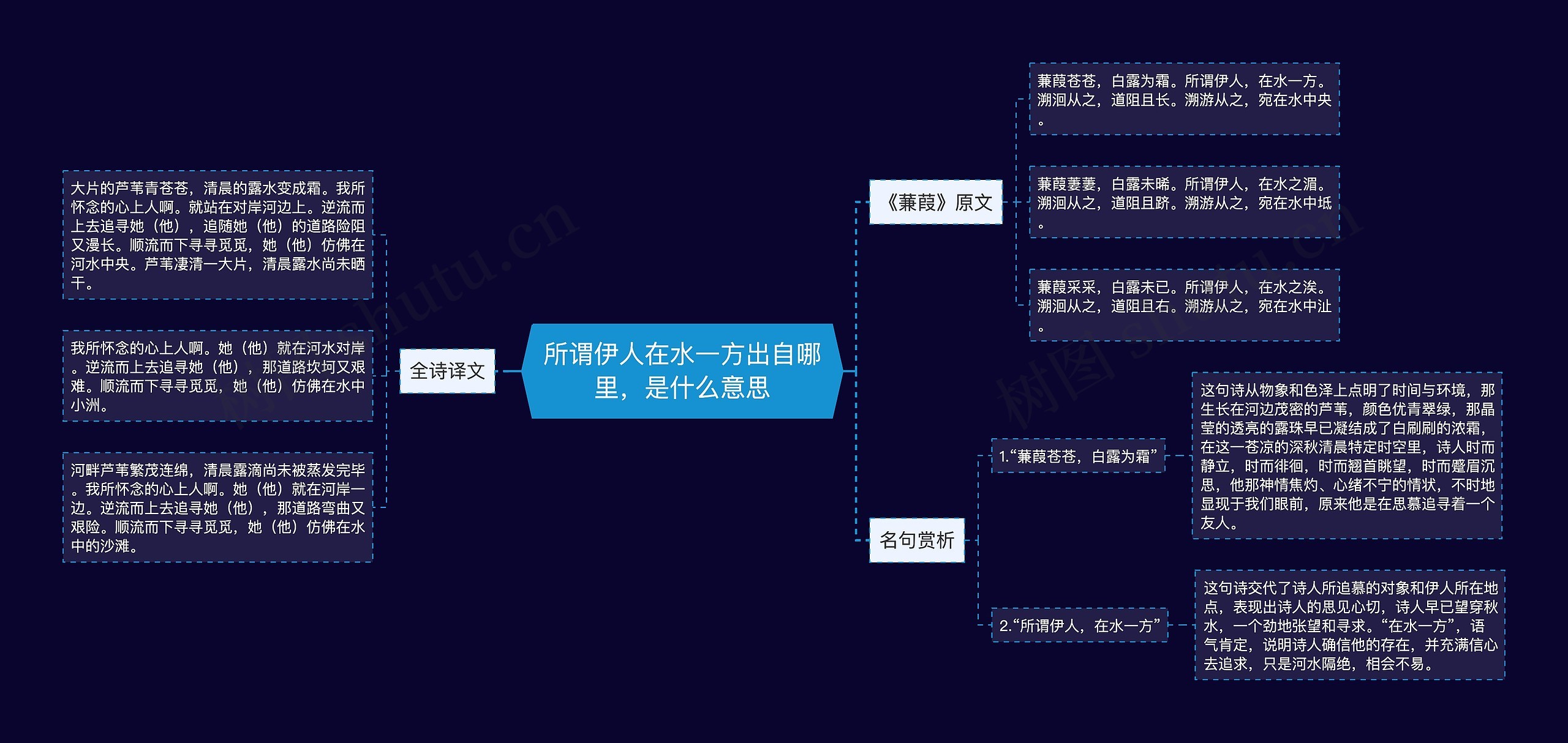 所谓伊人在水一方出自哪里，是什么意思思维导图