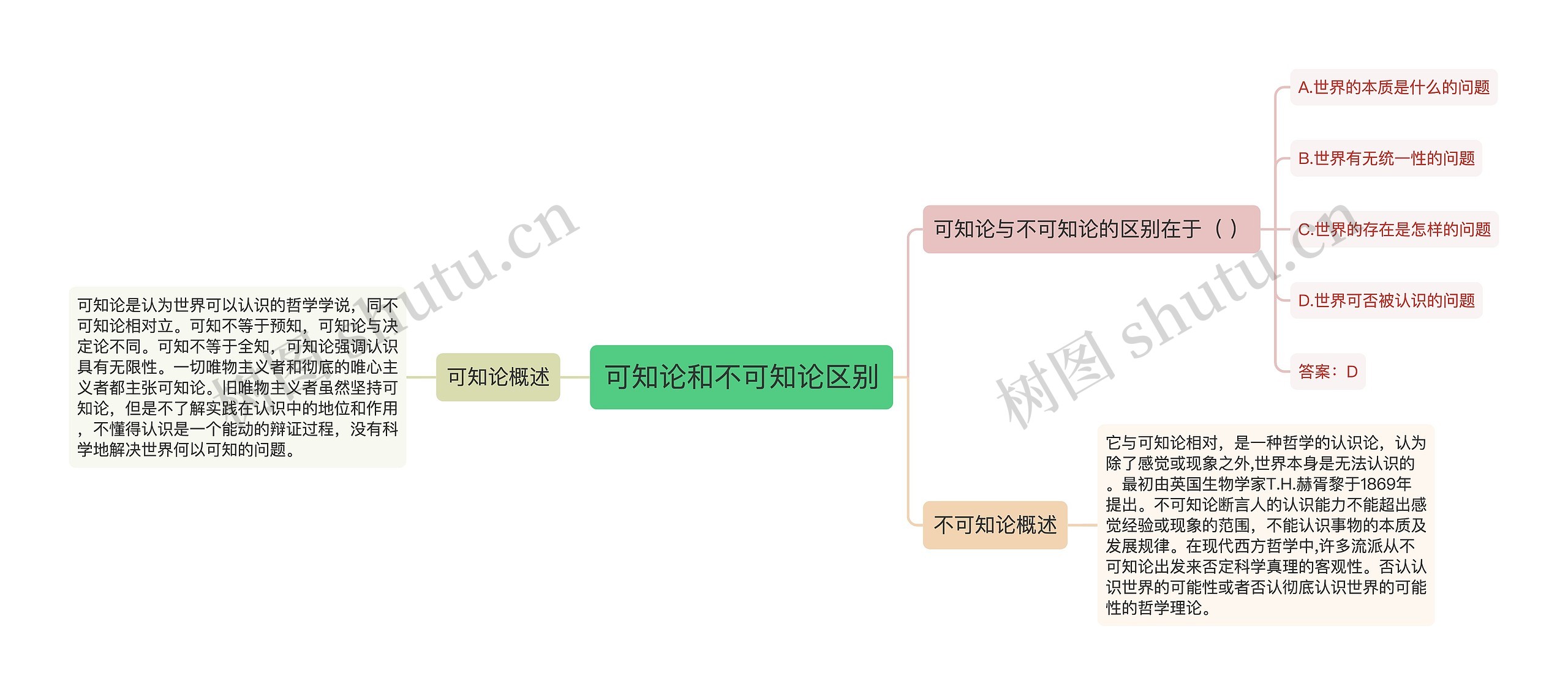 可知论和不可知论区别