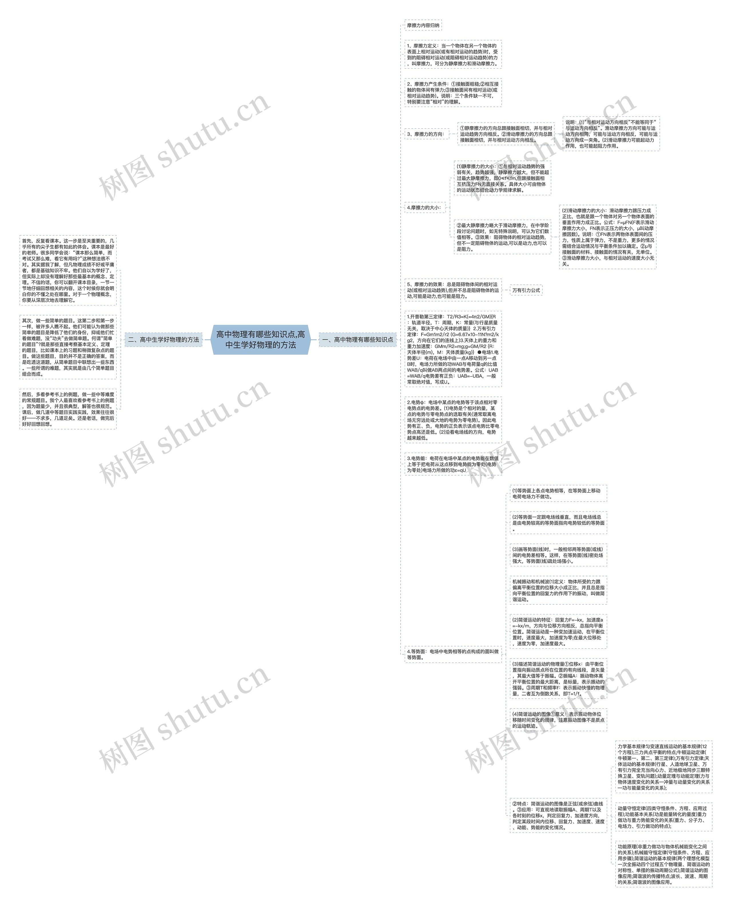 高中物理有哪些知识点,高中生学好物理的方法思维导图