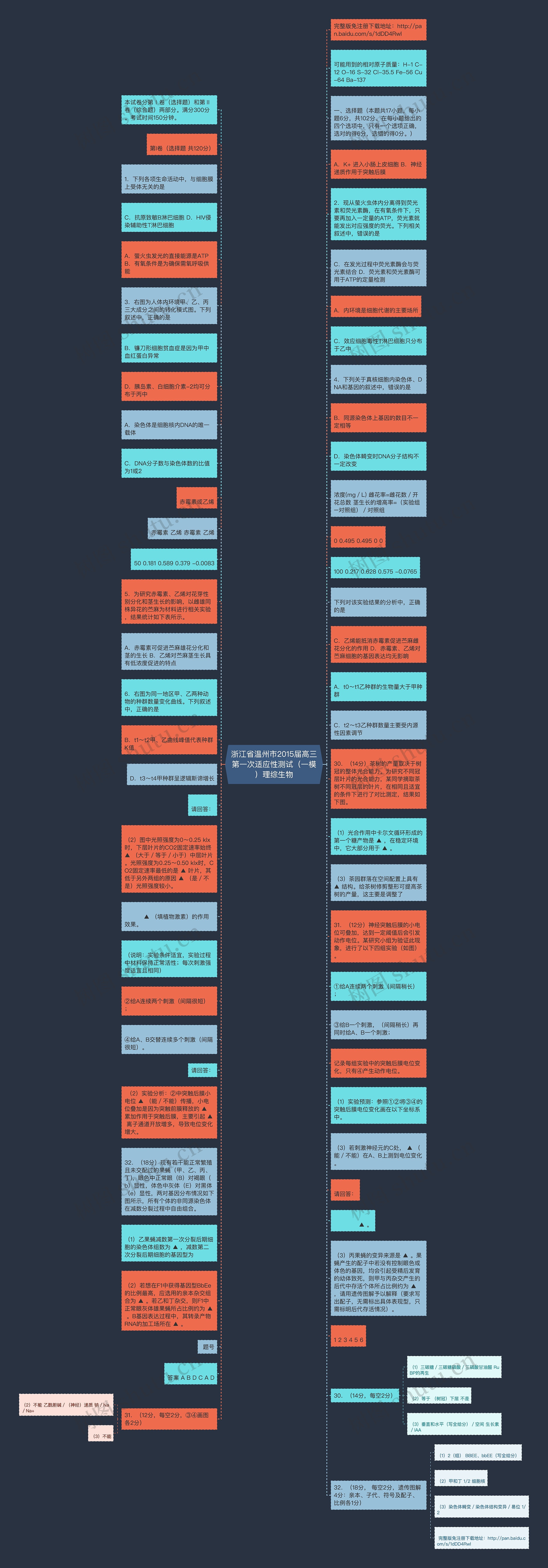浙江省温州市2015届高三第一次适应性测试（一模）理综生物思维导图
