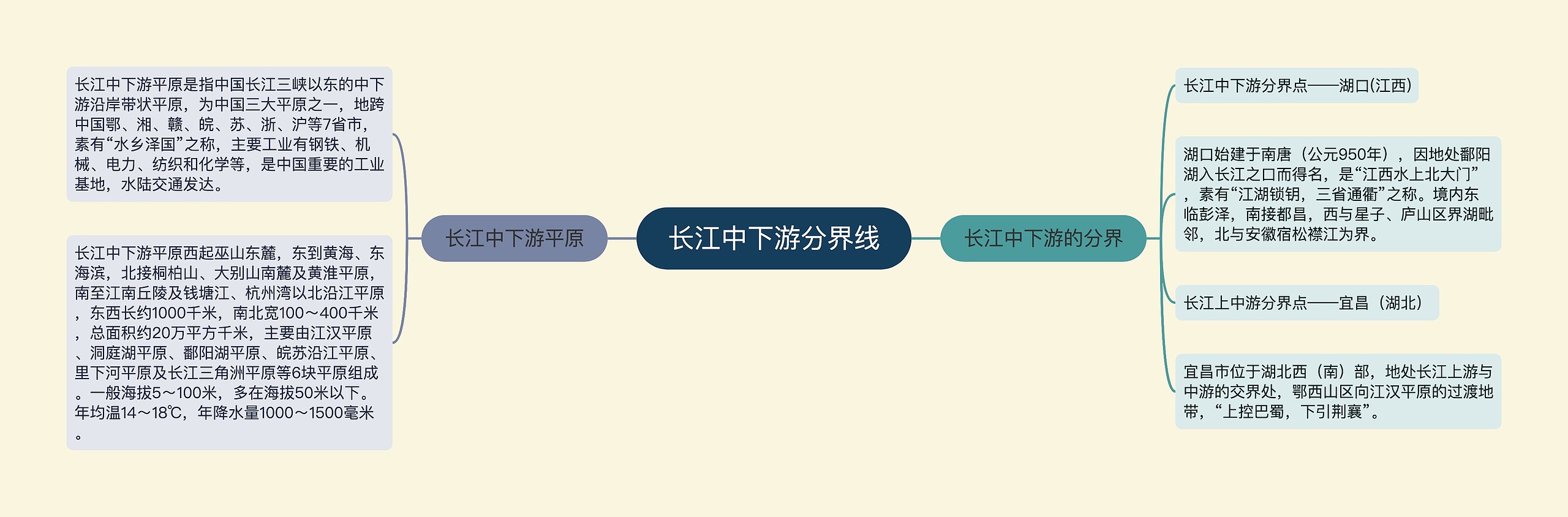 长江中下游分界线思维导图