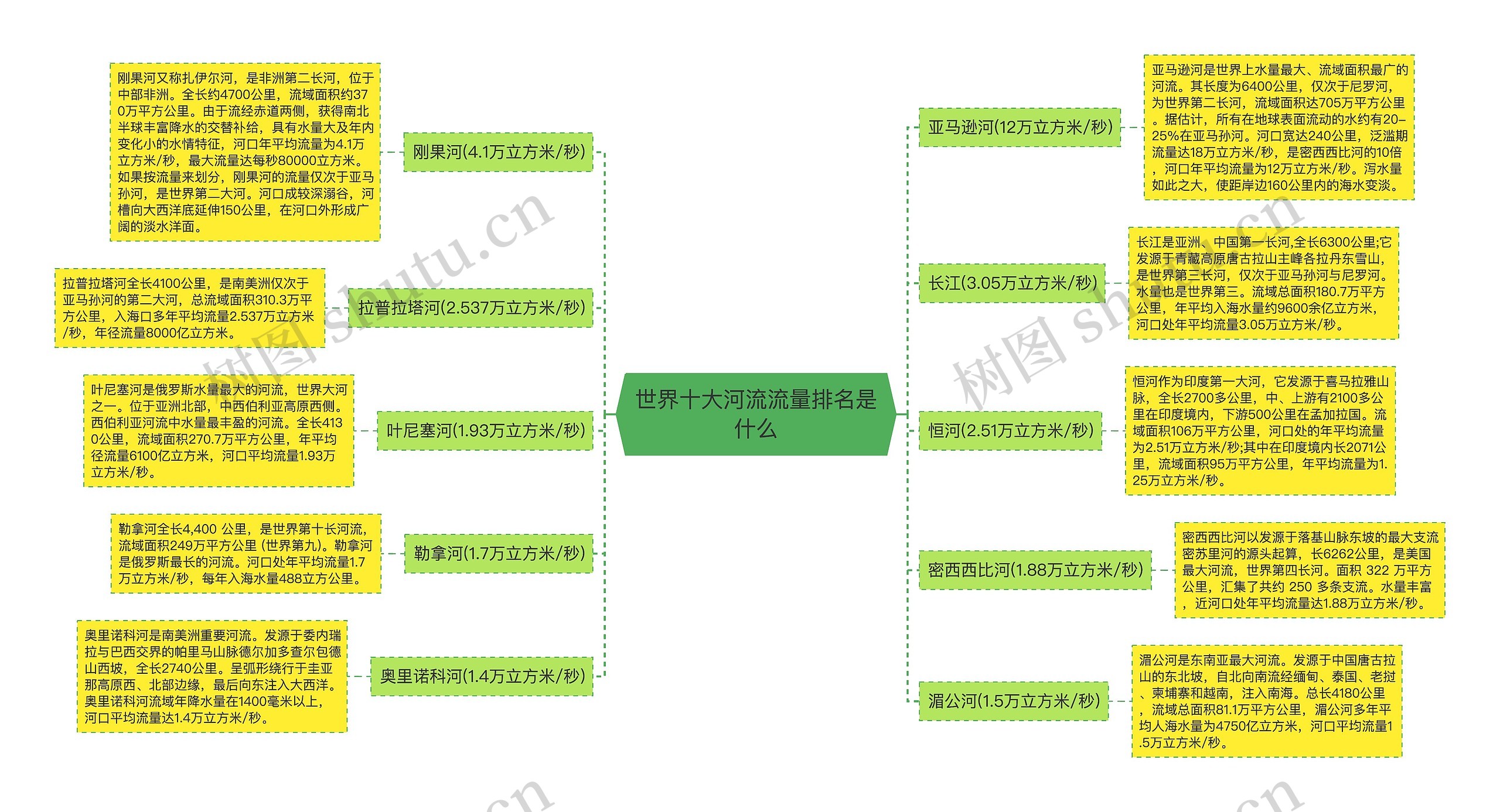 世界十大河流流量排名是什么思维导图