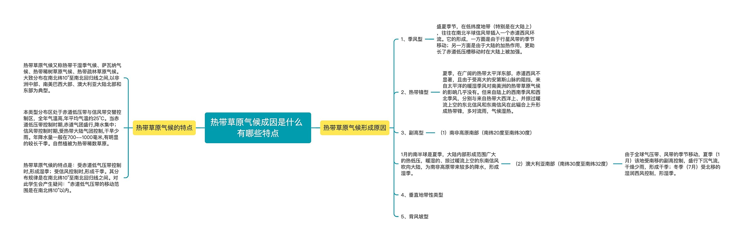 热带草原气候成因是什么 有哪些特点思维导图