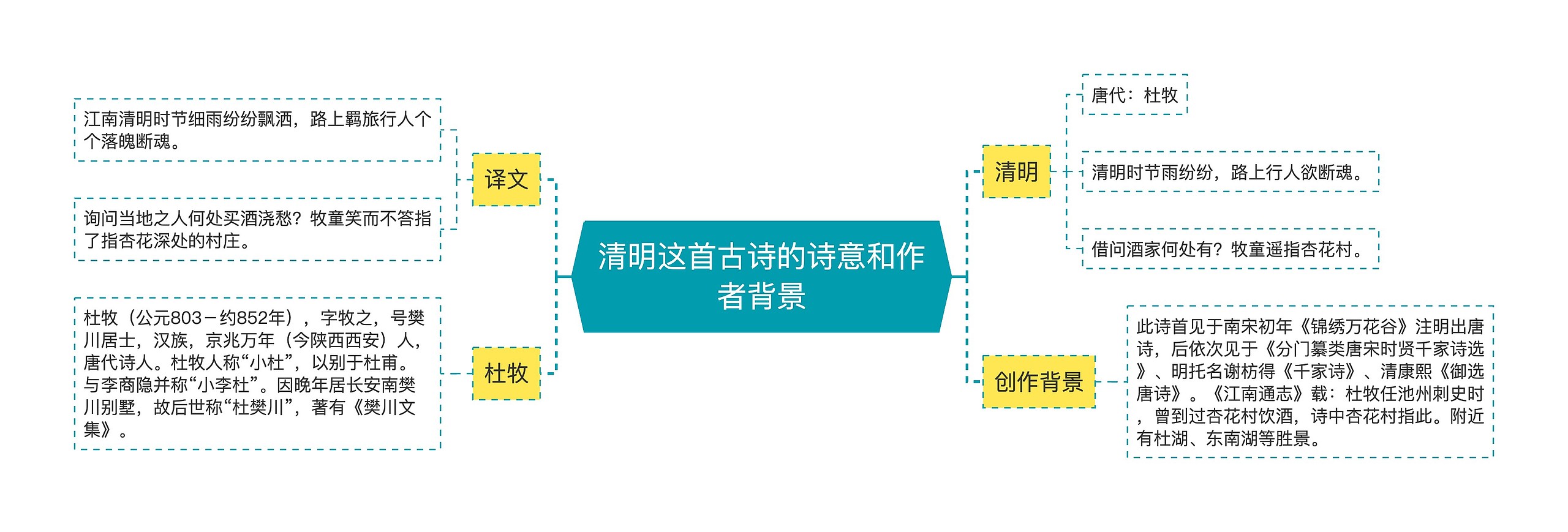 清明这首古诗的诗意和作者背景思维导图