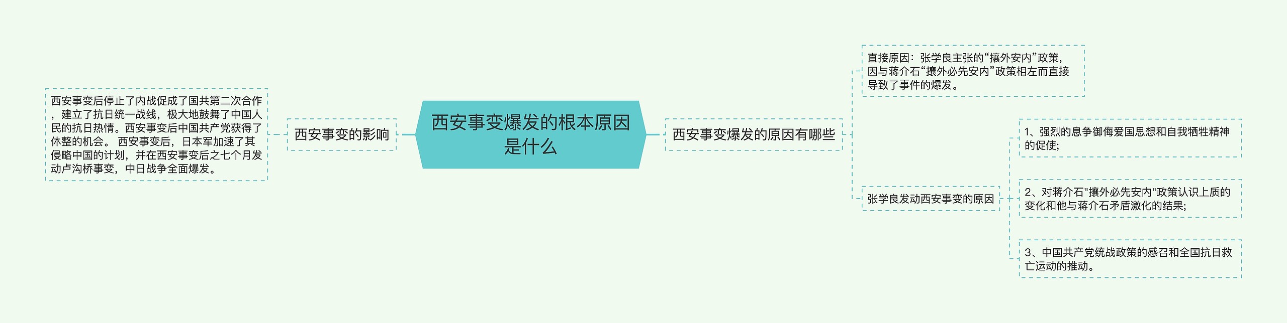 西安事变爆发的根本原因是什么思维导图