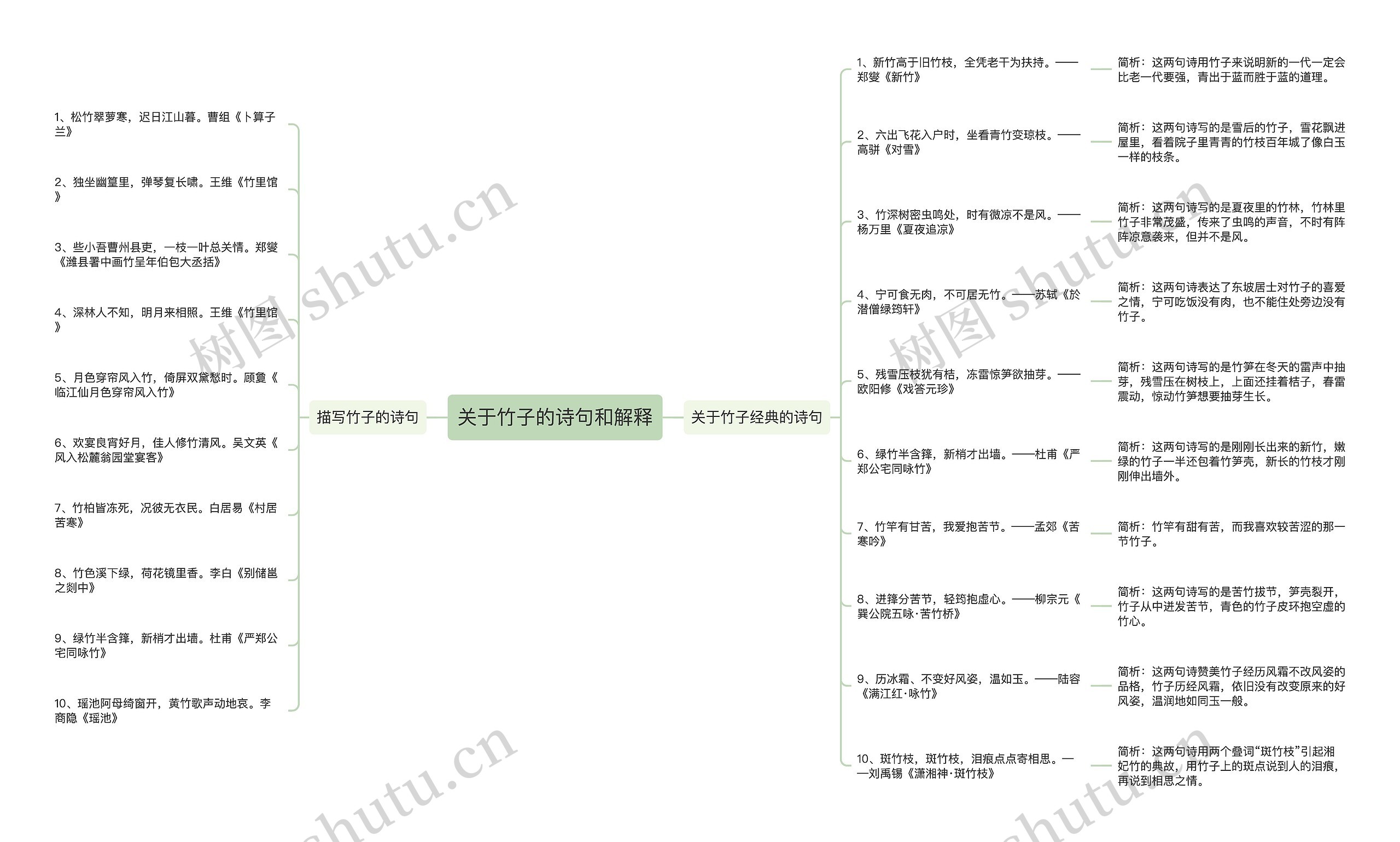 关于竹子的诗句和解释思维导图