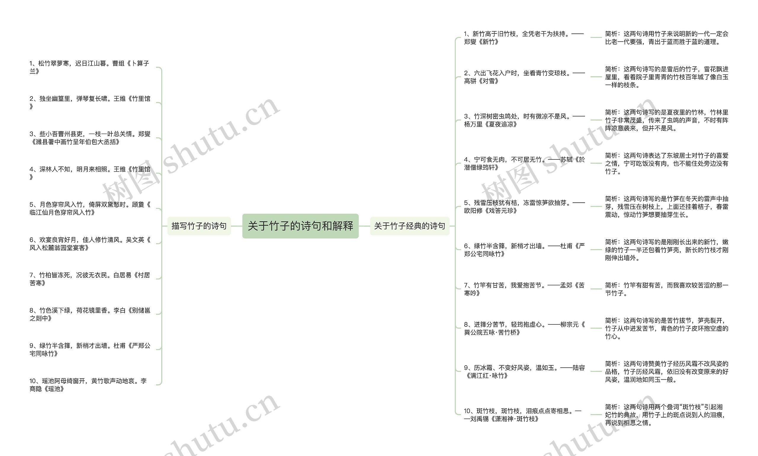 关于竹子的诗句和解释思维导图高清图 关于竹子的诗句和解释思维导图