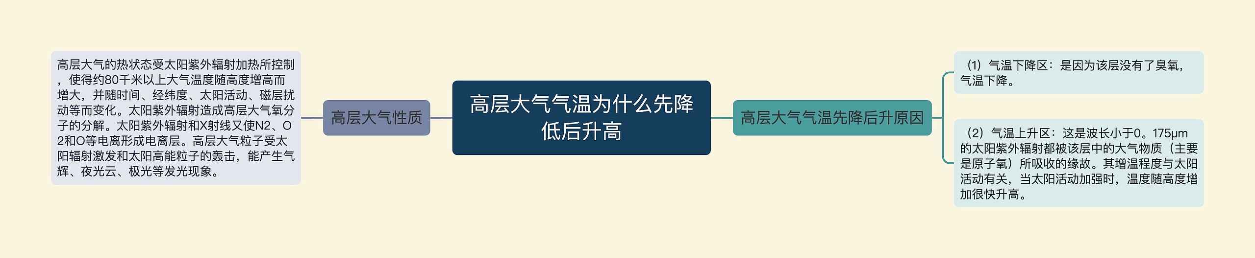 高层大气气温为什么先降低后升高 高层大气气温为什么先降低后升高
