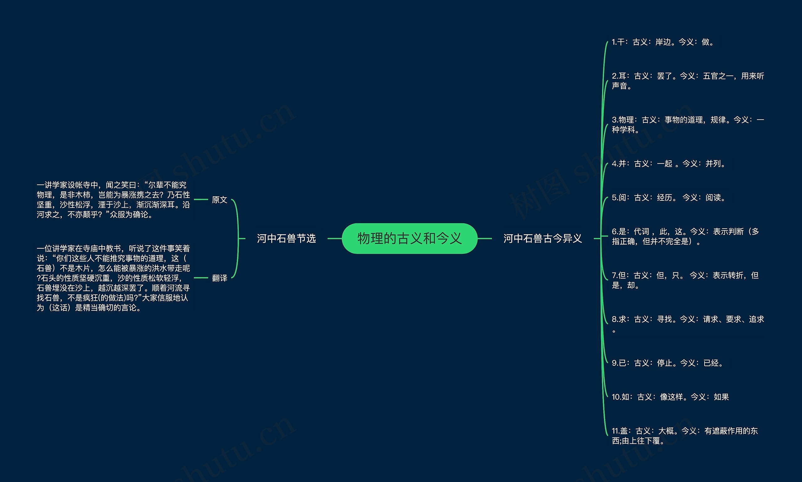 物理的古义和今义思维导图