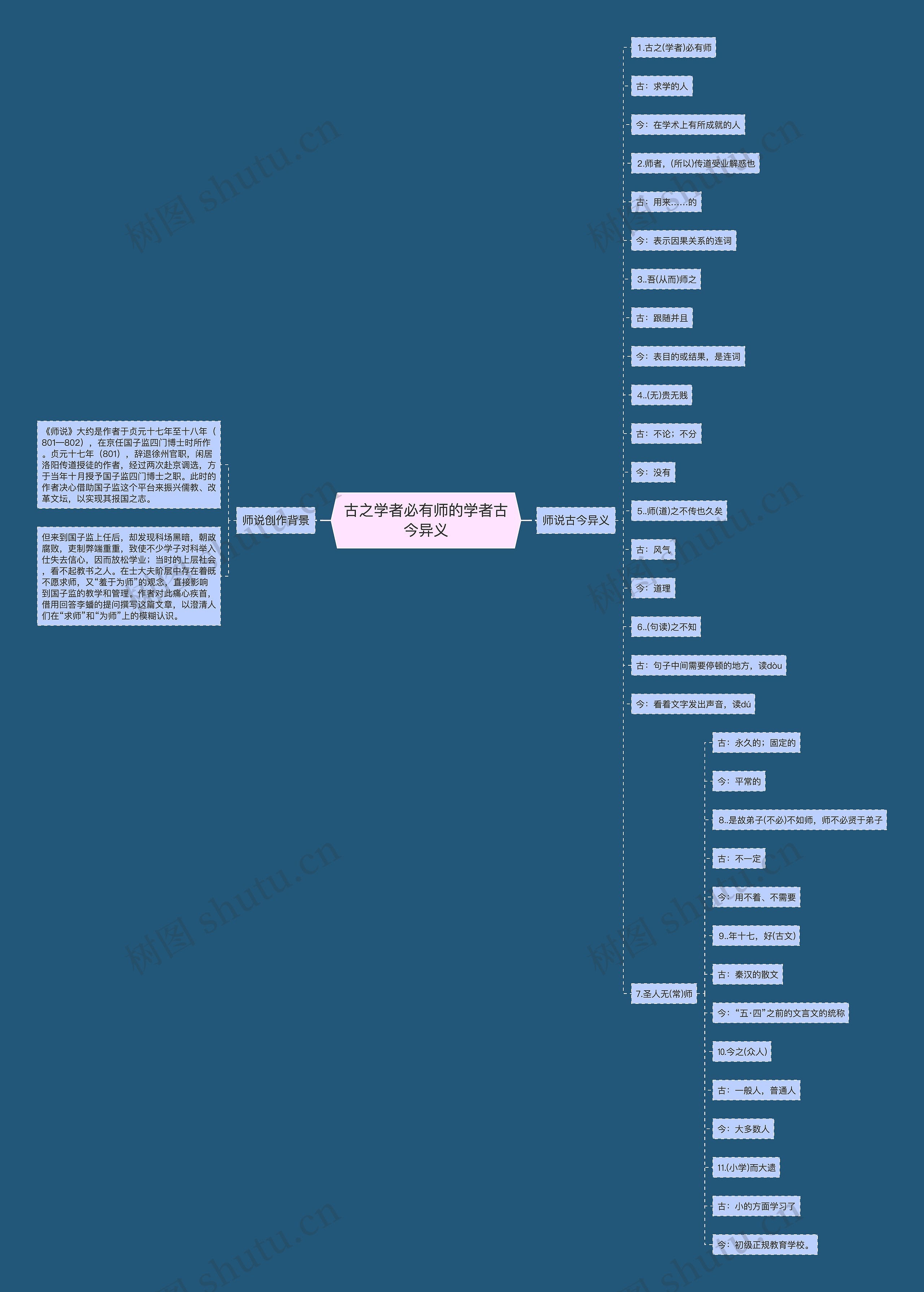 古之学者必有师的学者古今异义思维导图