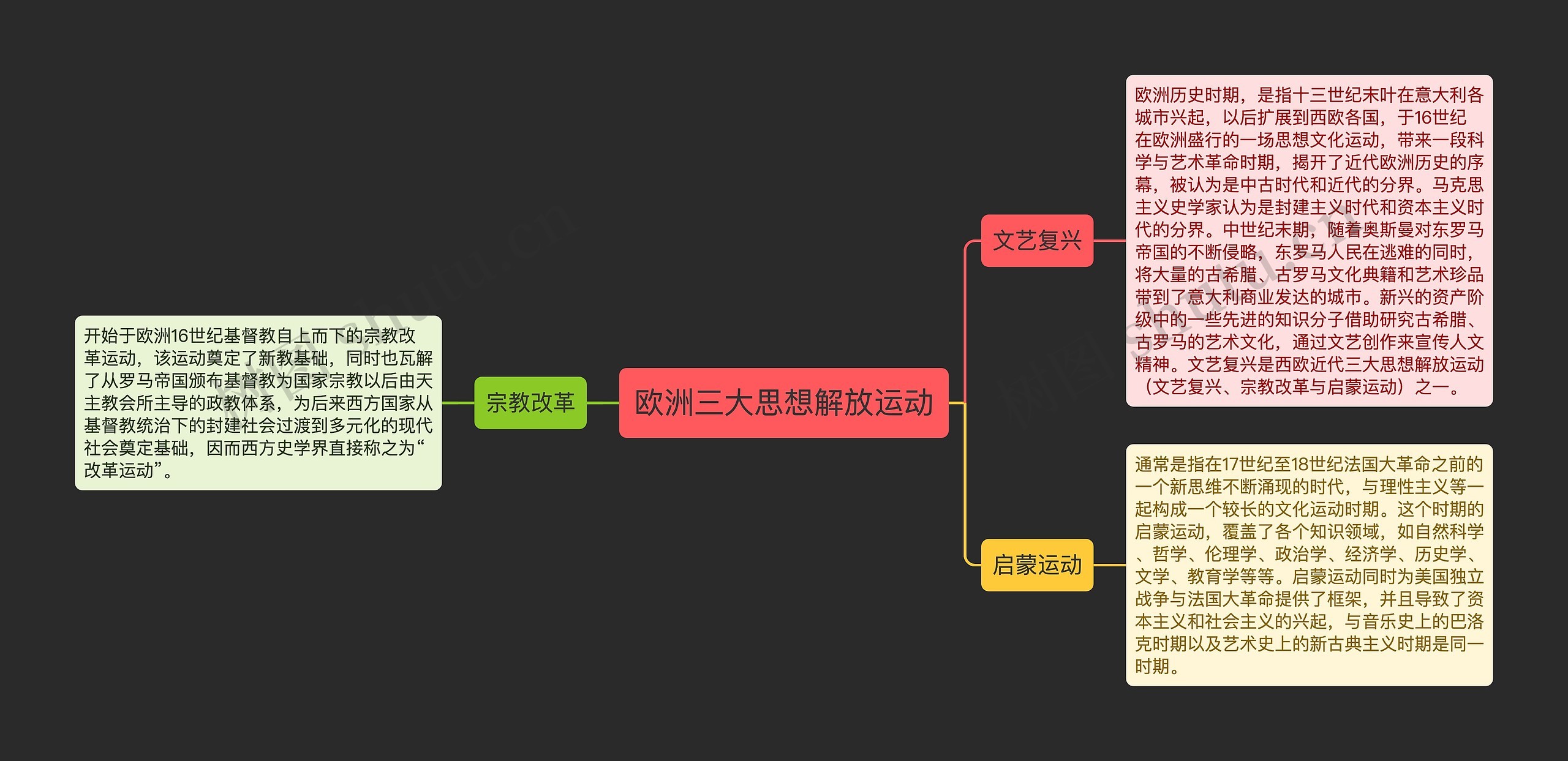 欧洲三大思想解放运动