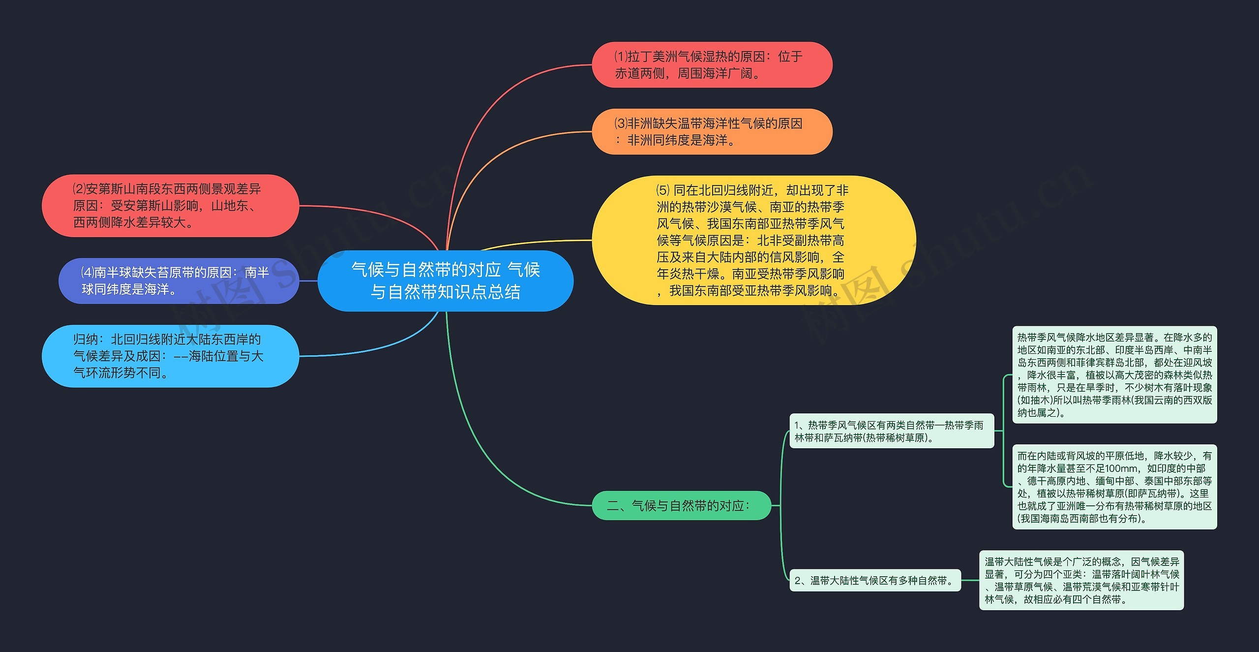 气候与自然带的对应 气候与自然带知识点总结思维导图