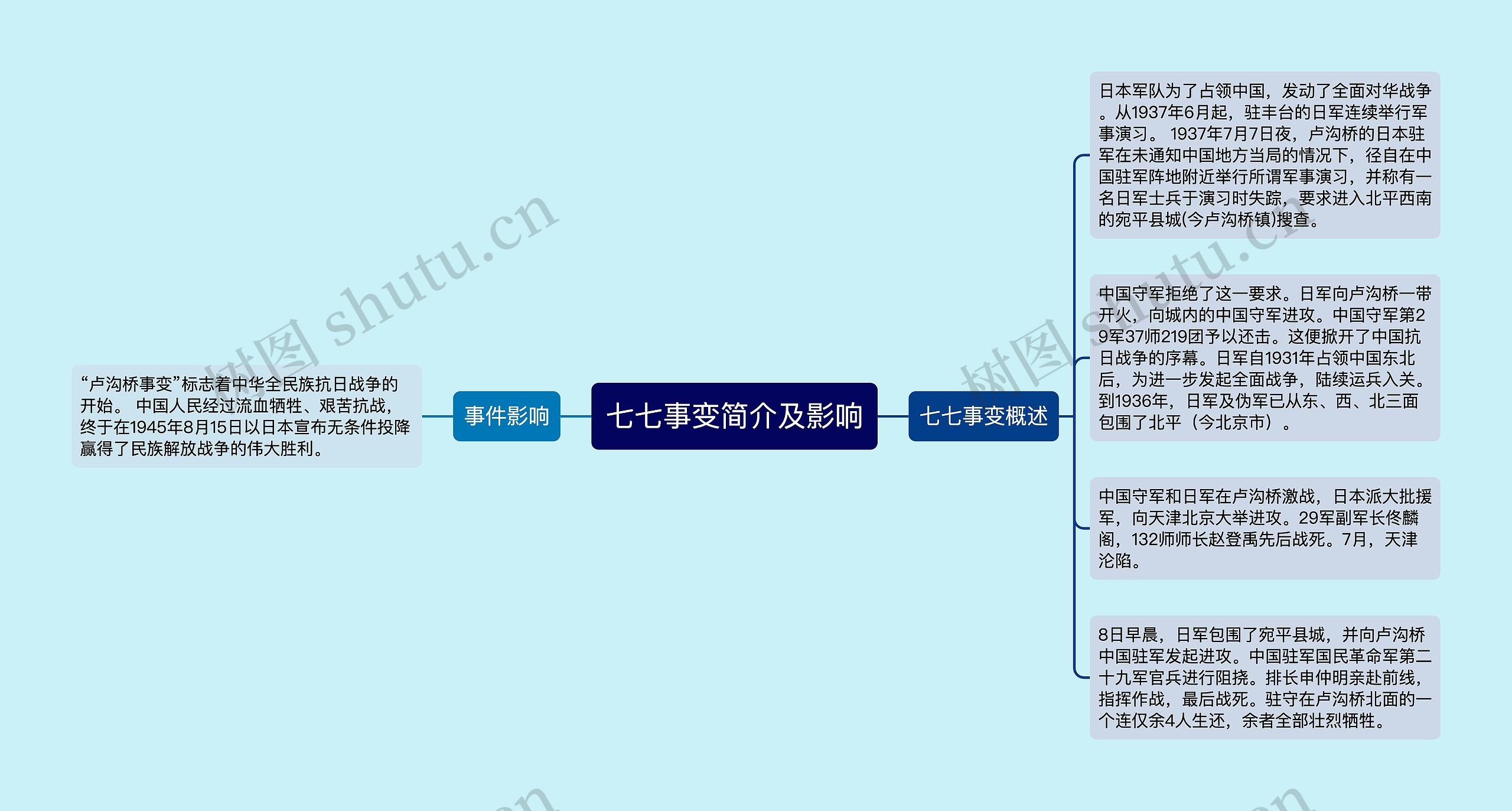 七七事变简介及影响思维导图