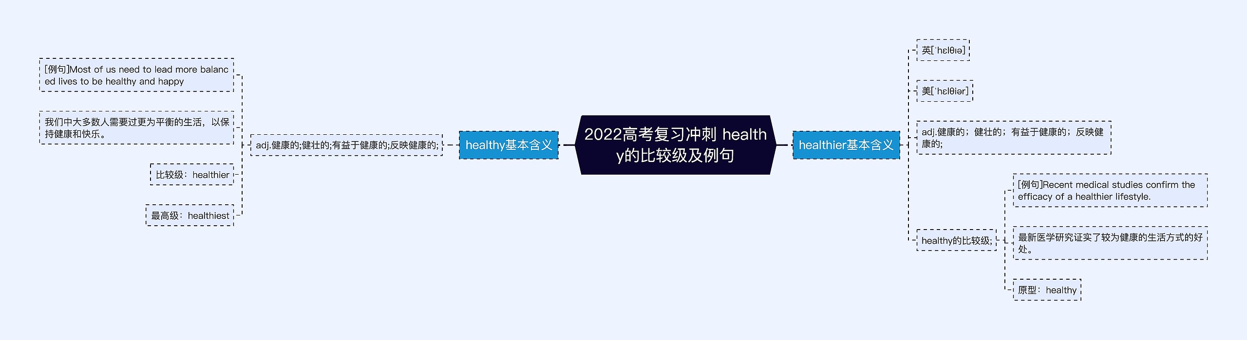 2022高考复习冲刺 healthy的比较级及例句思维导图