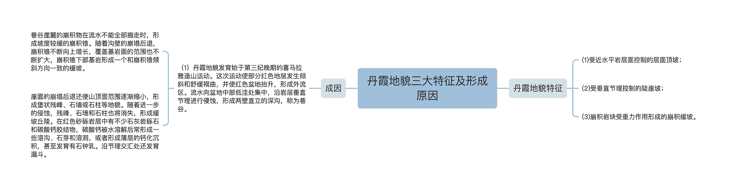 丹霞地貌三大特征及形成原因思维导图