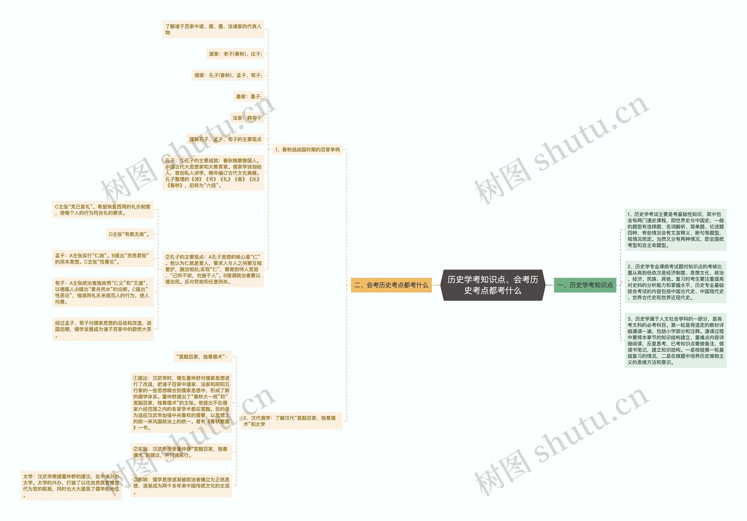 历史学考知识点、会考历史考点都考什么思维导图