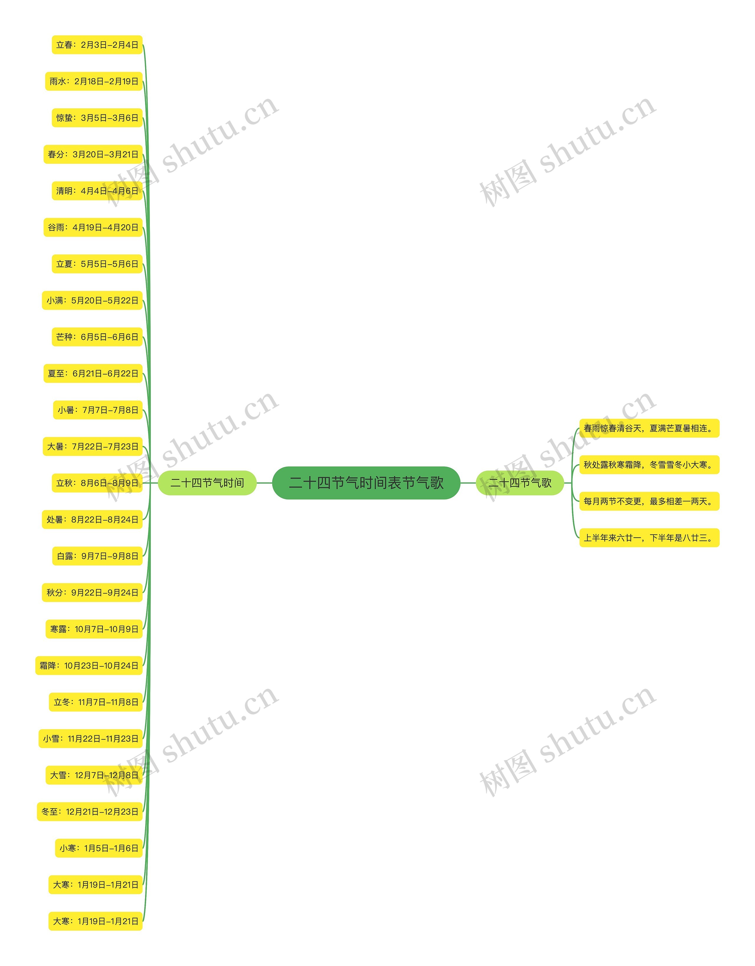 二十四节气时间表节气歌思维导图